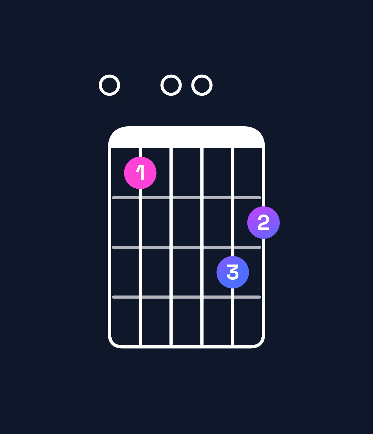 Chord chart for How to play G♭ augmented 7th flat 9th / F♭ (3rd inversion) chord on guitar — Shape 050076 | Guitar Wiz