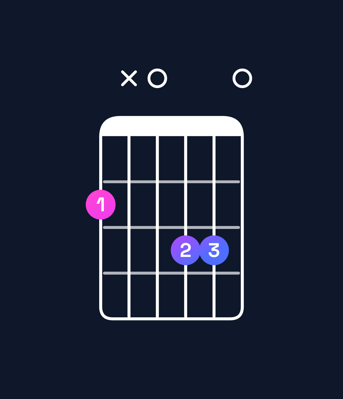 Chord chart for How to play G♭ augmented 7th chord on guitar — Shape 2x0330 | Guitar Wiz