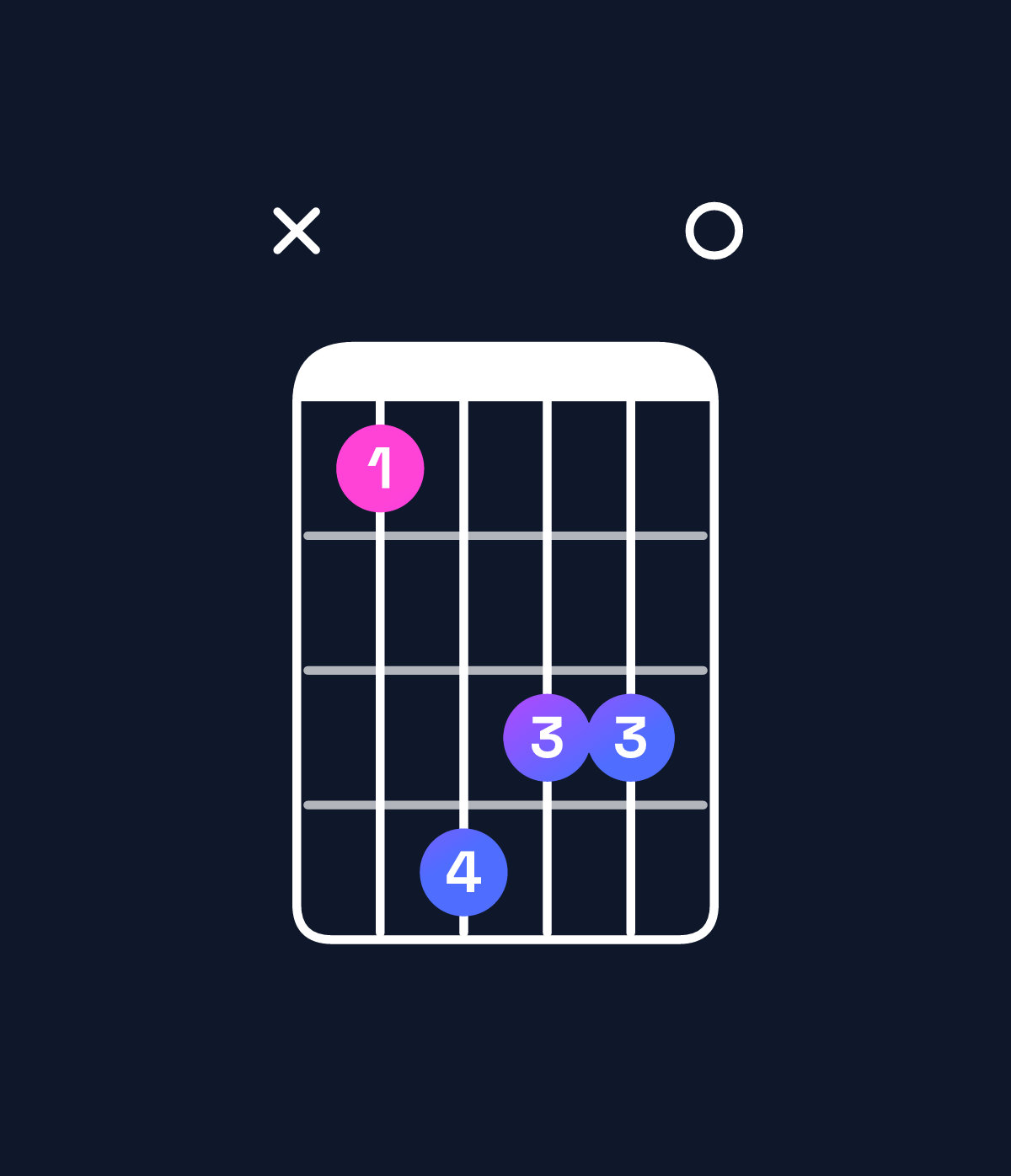 Chord chart for How to play G♭ augmented 7th / B♭ (1st inversion) chord on guitar — Shape x14330 | Guitar Wiz