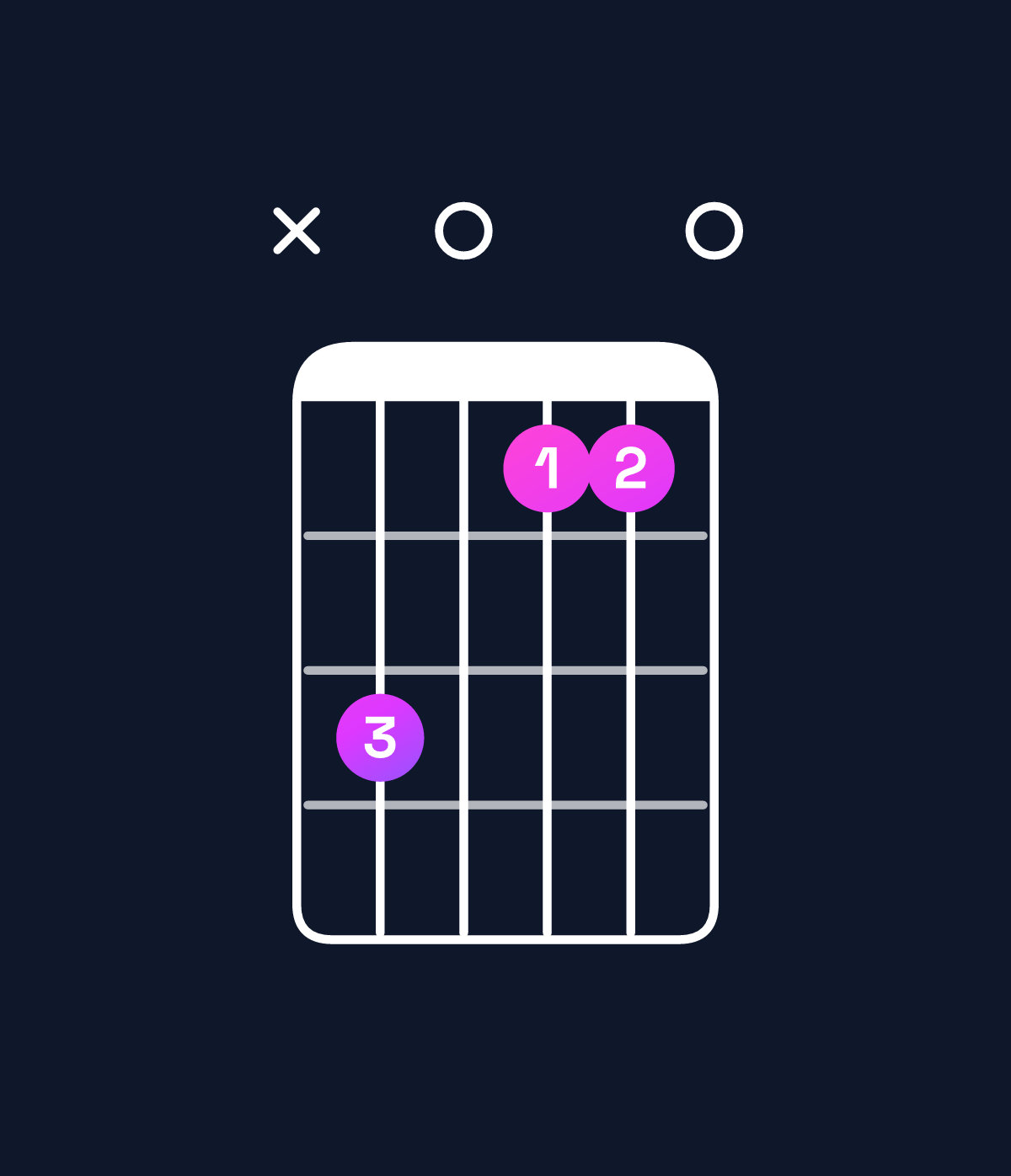 Chord chart for How to play G♭ augmented 7th / B♭ (1st inversion) chord on guitar — Shape xd0bb0 | Guitar Wiz