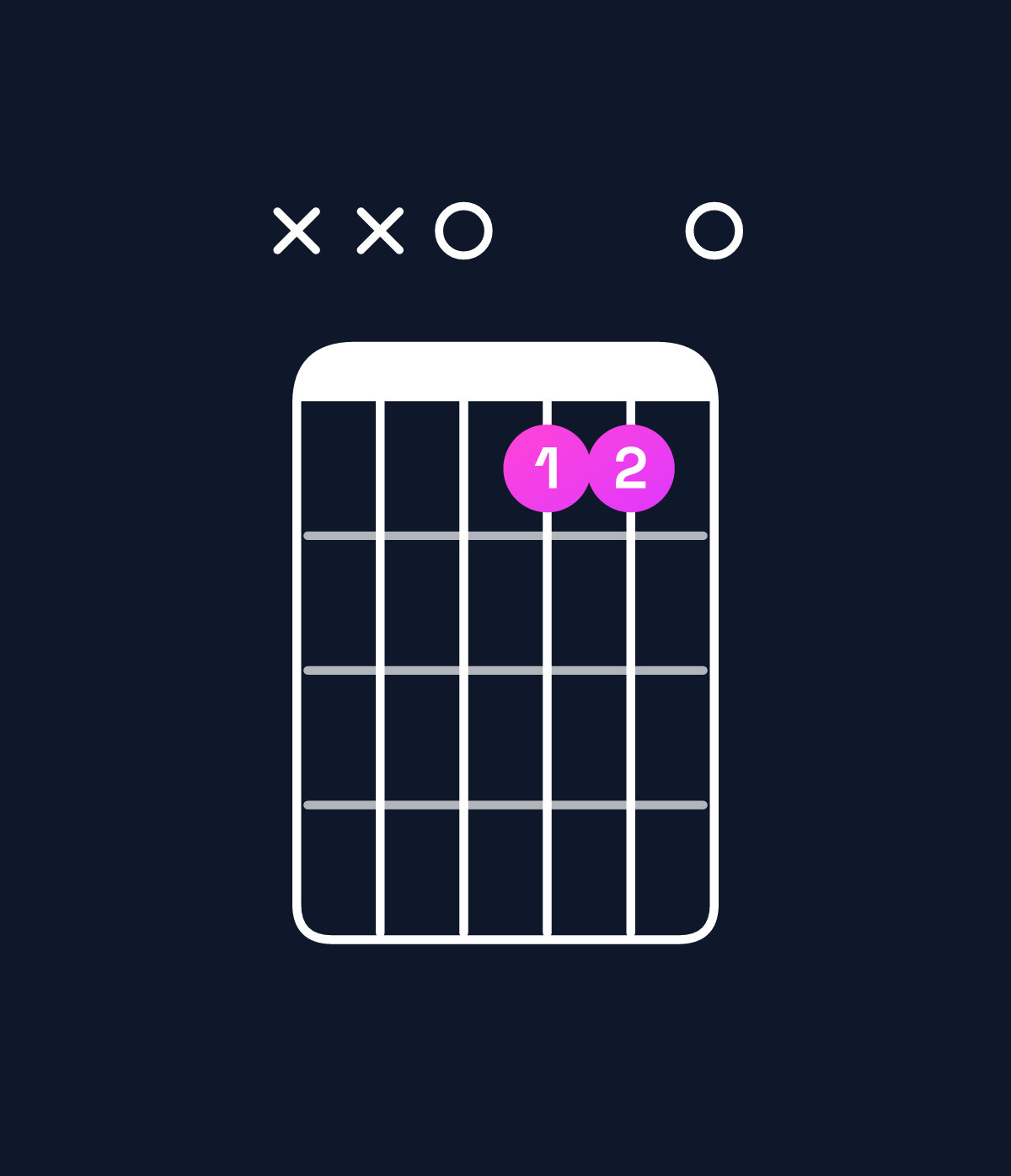 Chord chart for How to play G♭ augmented 7th / D (2nd inversion) chord on guitar — Shape xx0bb0 | Guitar Wiz