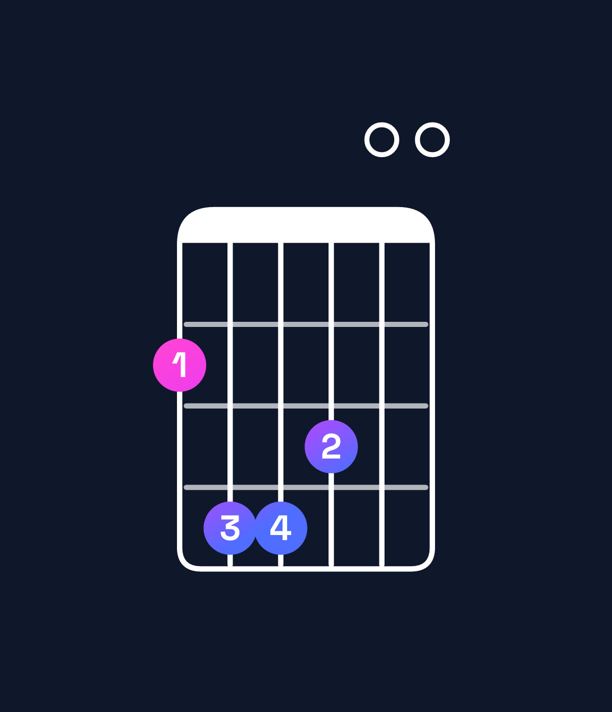 Chord chart for How to play G♭ dominant 7th add 11 chord on guitar — Shape 244300 | Guitar Wiz