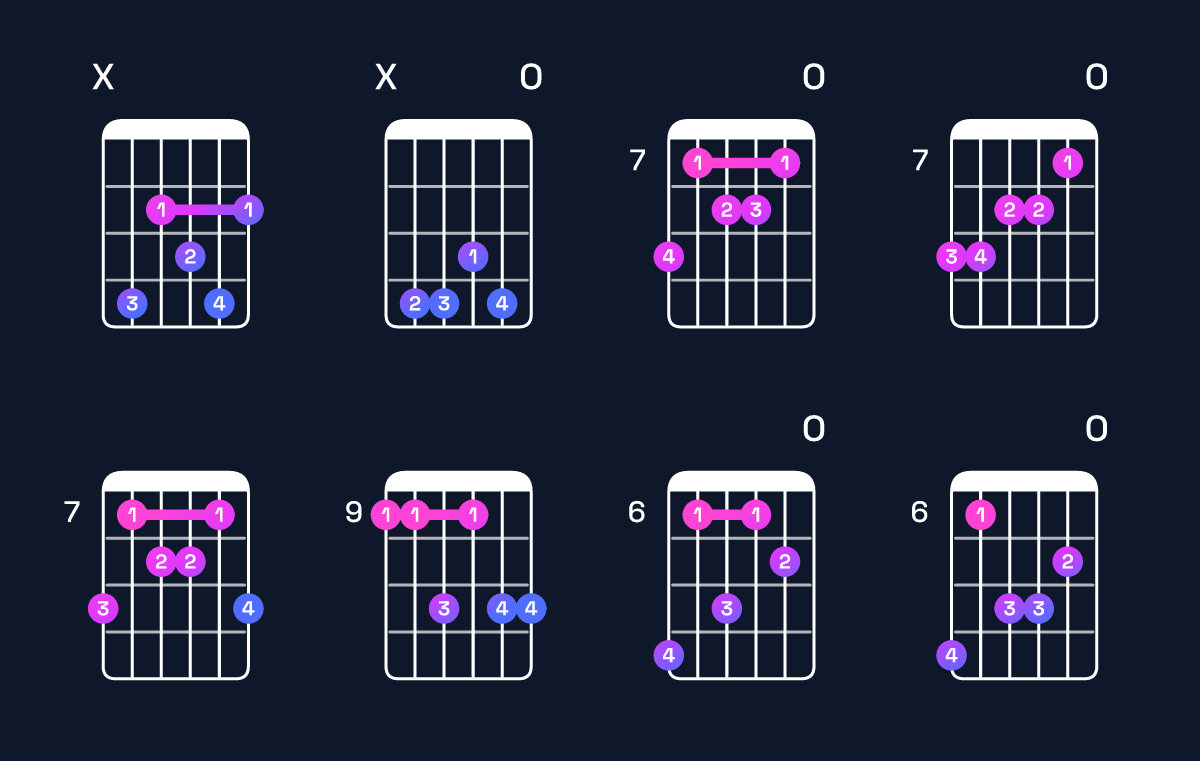Chord chart for G♭ dominant 7th add 13 / D♭ (2nd inversion) Guitar Chord: Notes, Shapes & Bass Note | Guitar Wiz