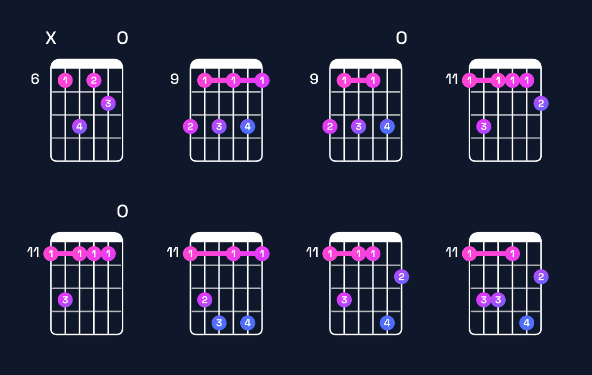 Chord chart for G♭ dominant 7th add 13 / E♭ (4th inversion) Guitar Chord: Notes, Shapes & Bass Note | Guitar Wiz