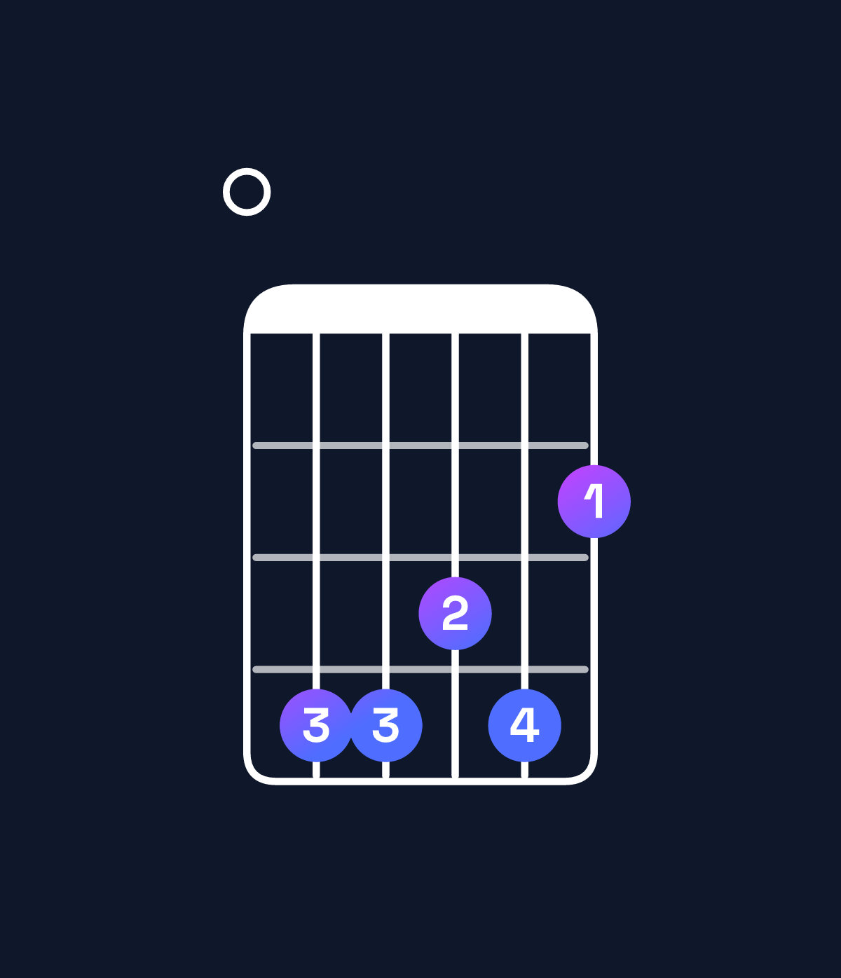 Chord chart for How to play G♭ dominant 7th add 13 / F♭ (3rd inversion) chord on guitar — Shape 044342 | Guitar Wiz