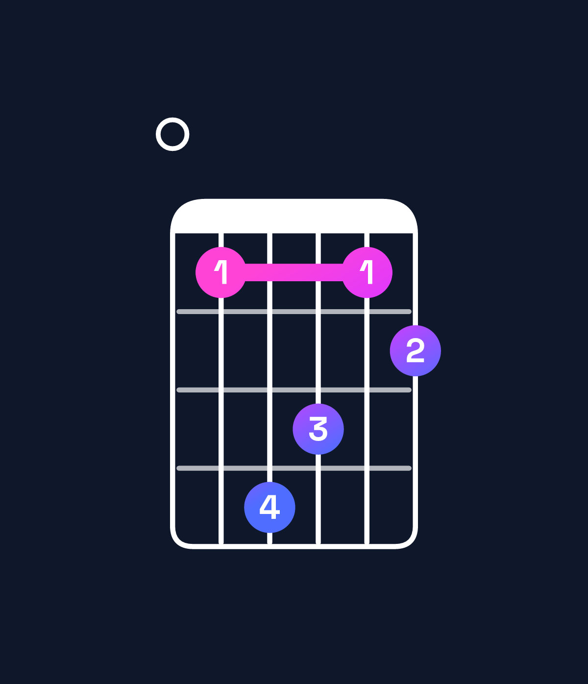 Chord chart for How to play G♭ dominant 7th flat 5 / F♭ (3rd inversion) chord on guitar — Shape 014312 | Guitar Wiz