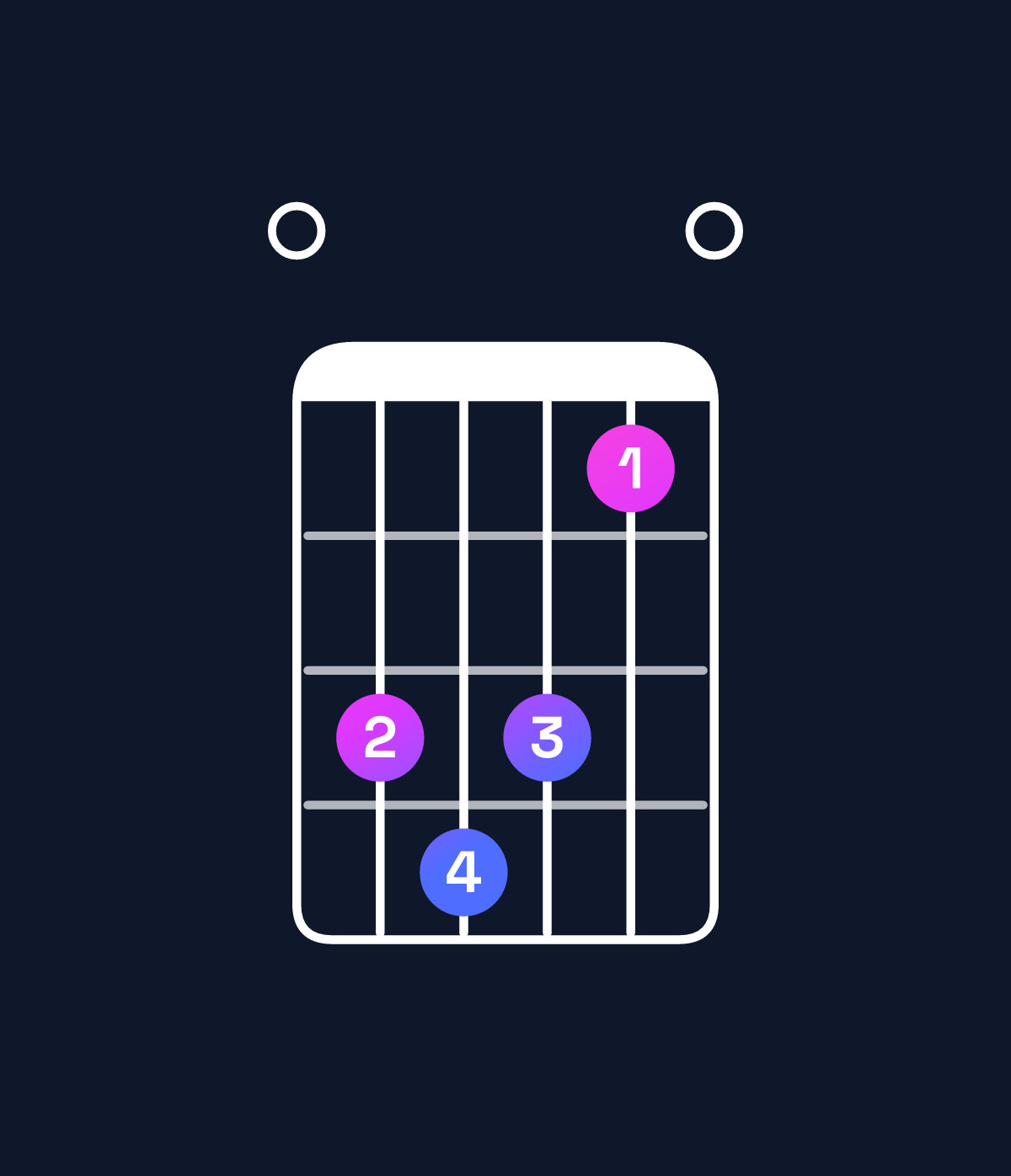 Chord chart for How to play G♭ dominant 7th flat 5 / F♭ (3rd inversion) chord on guitar — Shape 034310 | Guitar Wiz