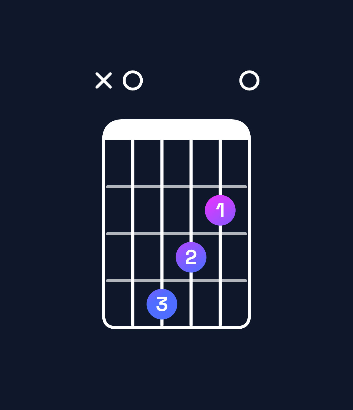 Chord chart for How to play G♭ dominant 7th sharp 9th / A (4th inversion) chord on guitar — Shape x04320 | Guitar Wiz
