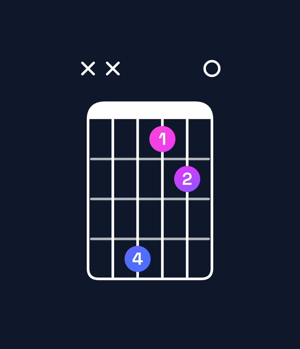 Chord chart for How to play G♭ dominant 7th suspended 2nd chord on guitar — Shape xx4120 | Guitar Wiz