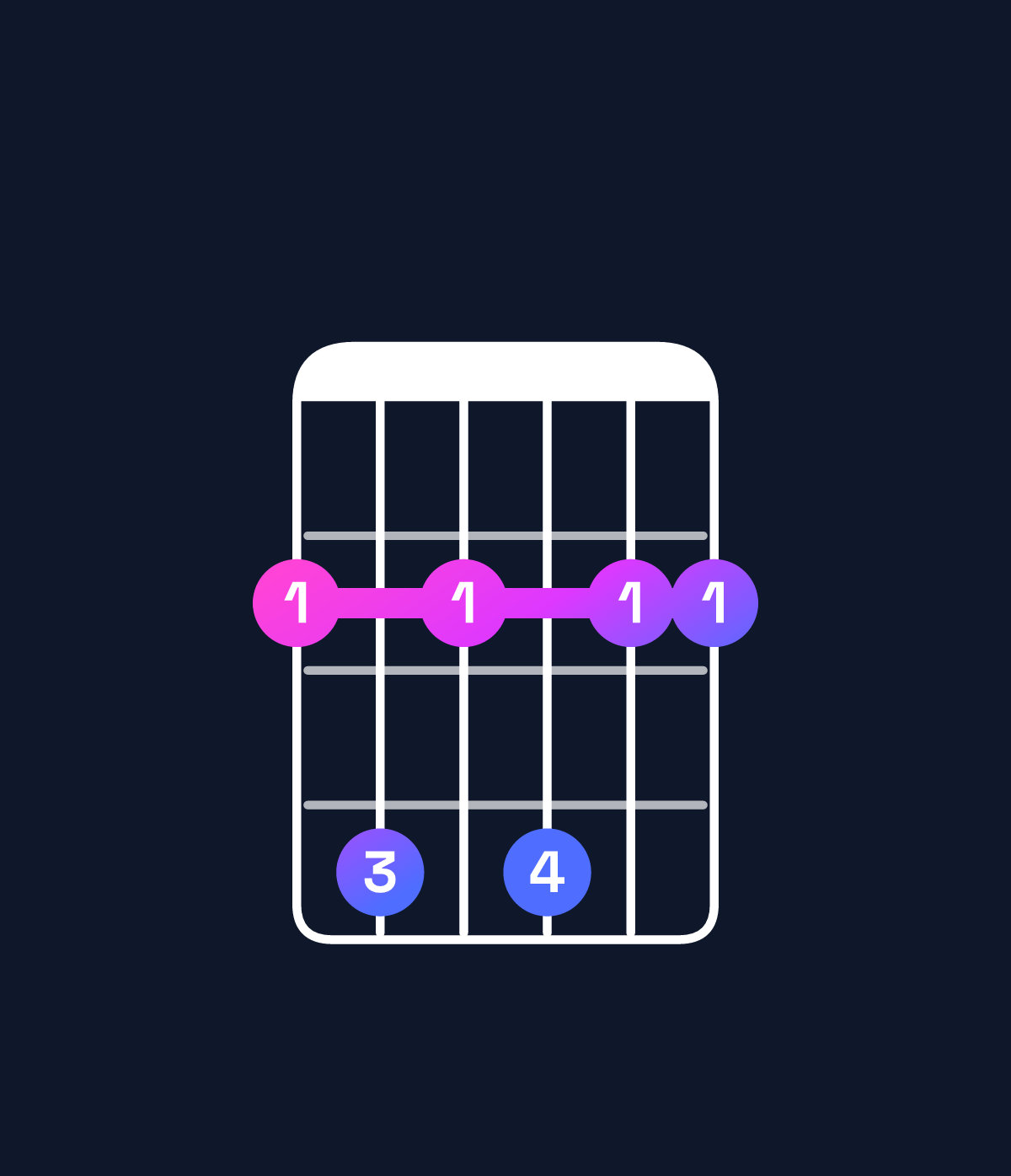 Chord chart for How to play G♭ dominant 7th suspended 4th chord on guitar — Shape 242422 | Guitar Wiz