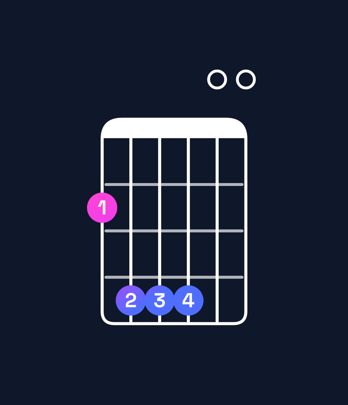Chord chart for How to play G♭ dominant 7th suspended 4th chord on guitar — Shape 244400 | Guitar Wiz