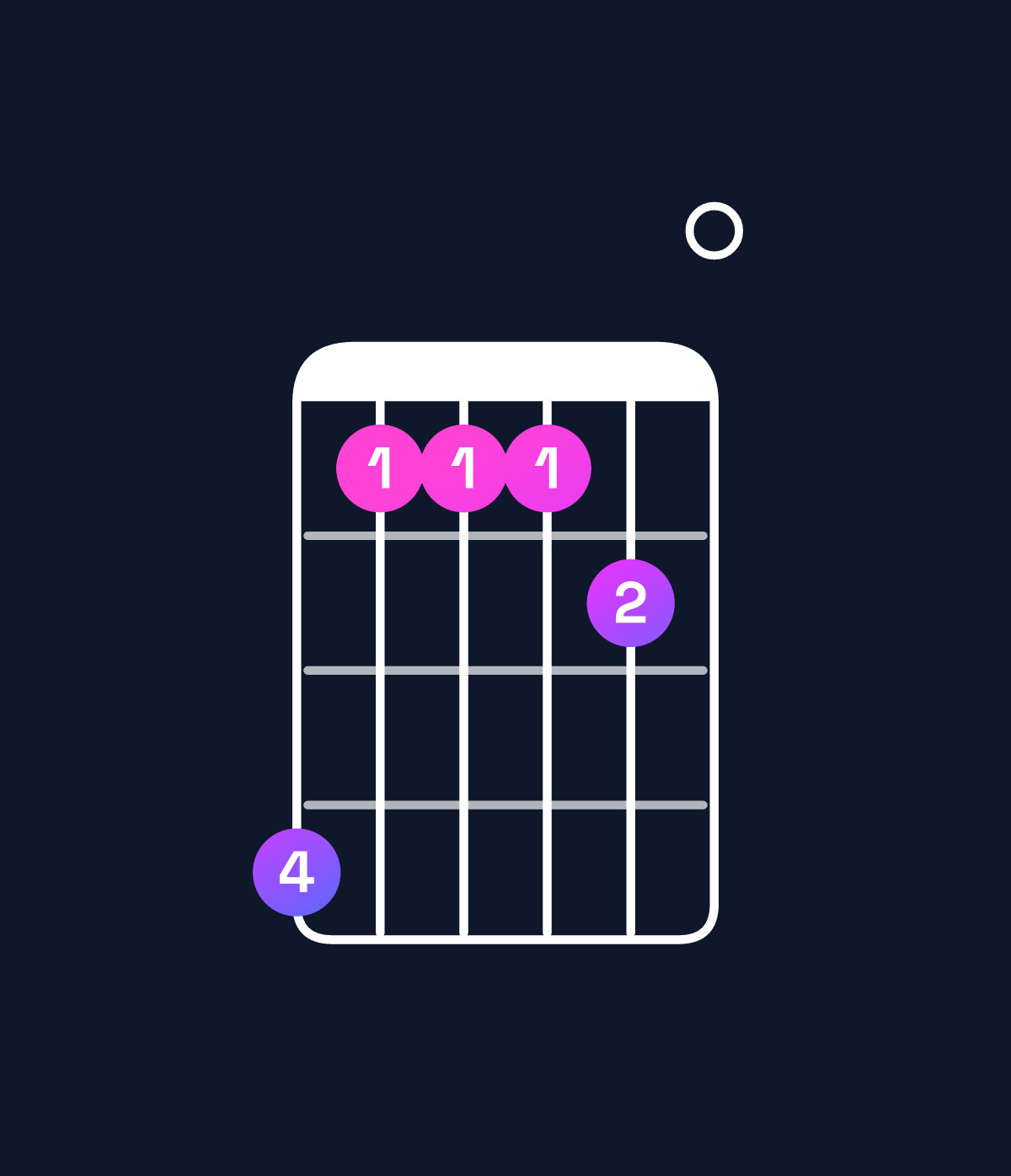 Chord chart for How to play G♭ dominant 7th suspended 4th / C♭ (1st inversion) chord on guitar — Shape 744450 | Guitar Wiz
