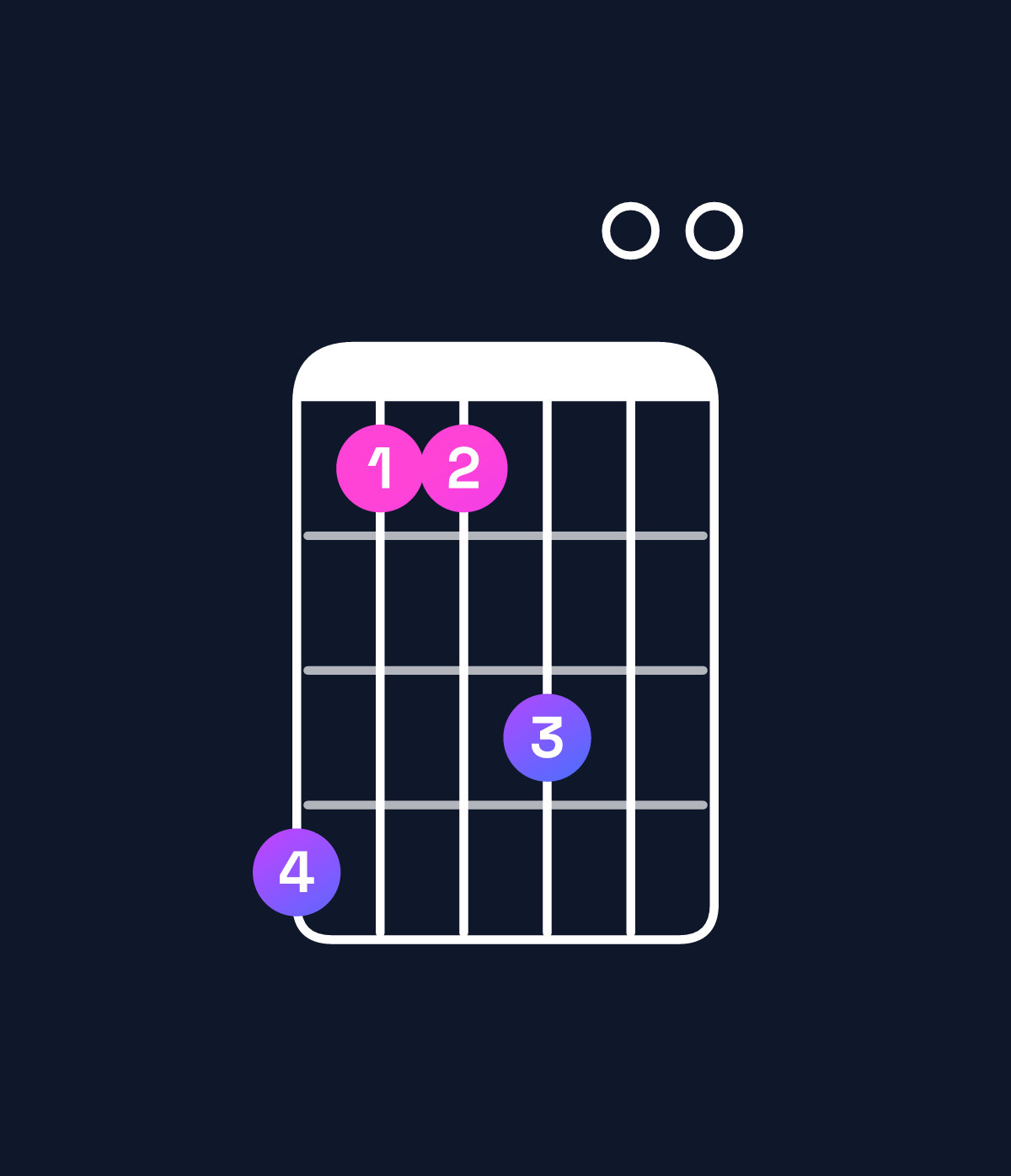 Chord chart for How to play G♭ dominant 7th suspended 4th / C♭ (1st inversion) chord on guitar — Shape 744600 | Guitar Wiz