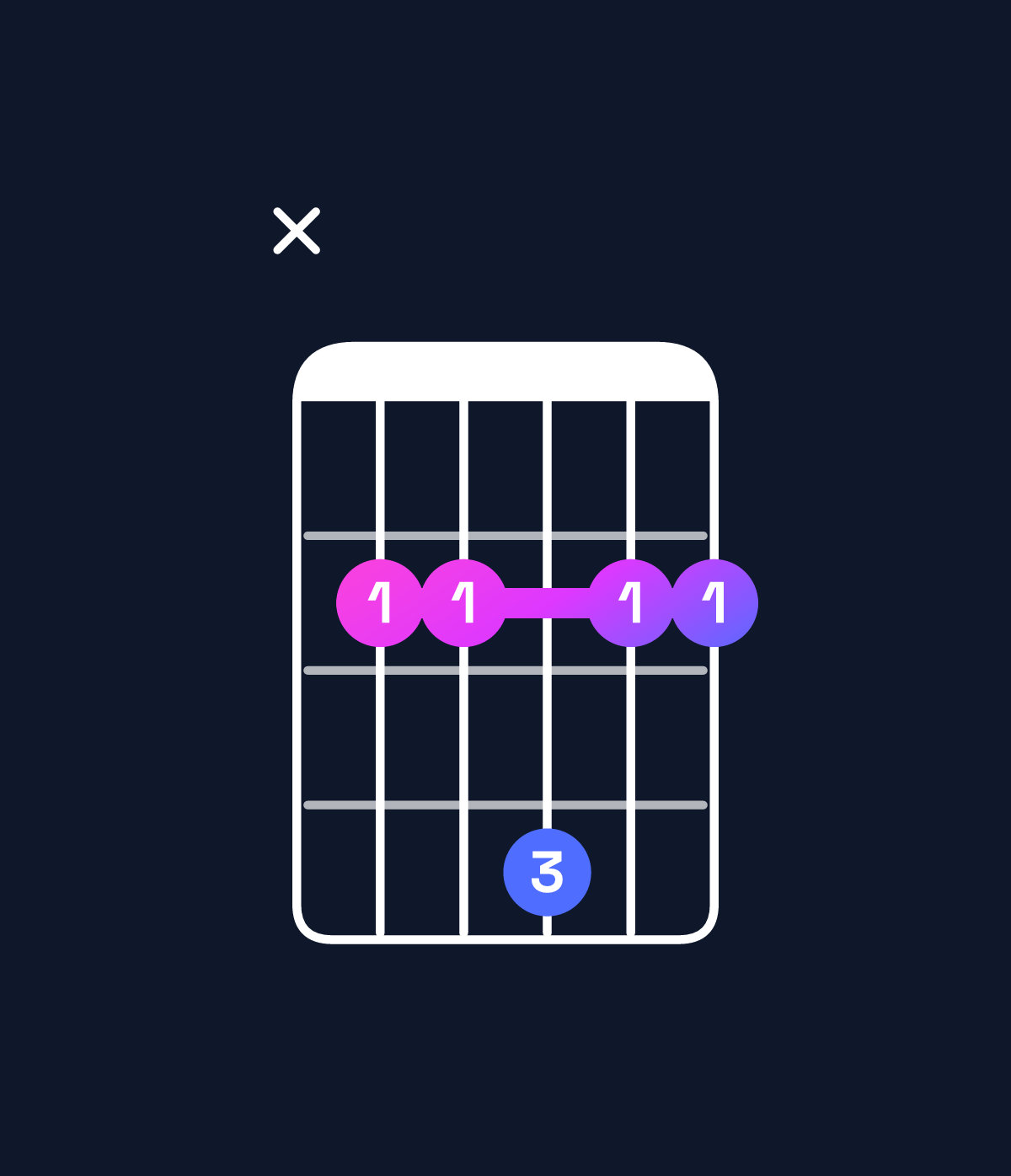 Chord chart for How to play G♭ dominant 7th suspended 4th / C♭ (1st inversion) chord on guitar — Shape x22422 | Guitar Wiz