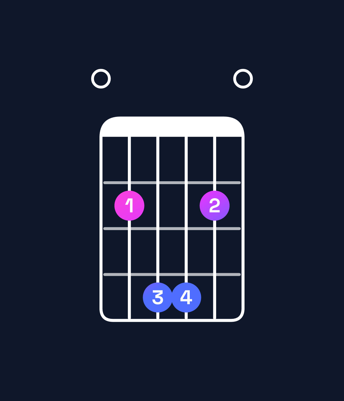 Chord chart for How to play G♭ dominant 7th suspended 4th / F♭ (3rd inversion) chord on guitar — Shape 024420 | Guitar Wiz