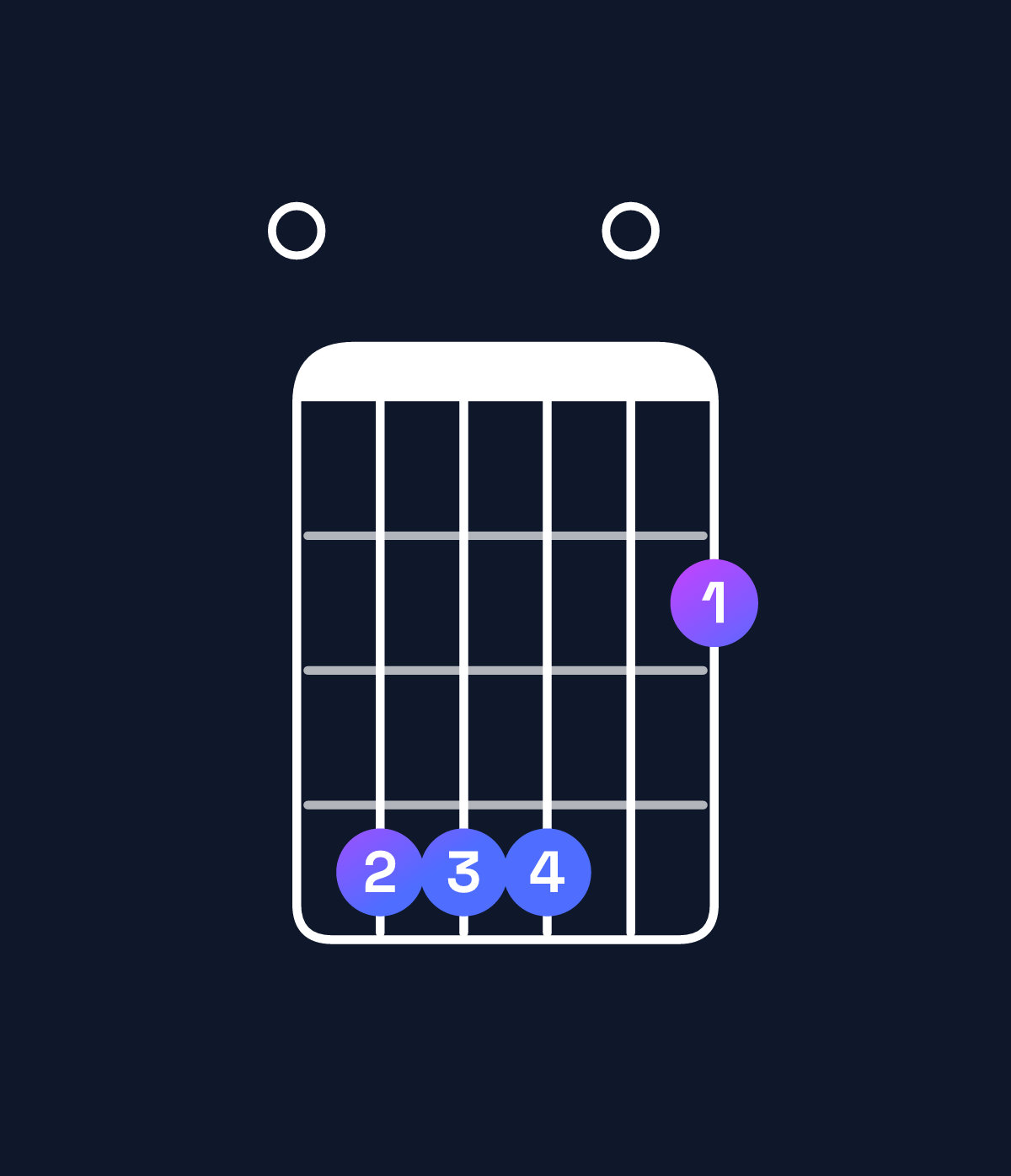 Chord chart for How to play G♭ dominant 7th suspended 4th / F♭ (3rd inversion) chord on guitar — Shape 044402 | Guitar Wiz