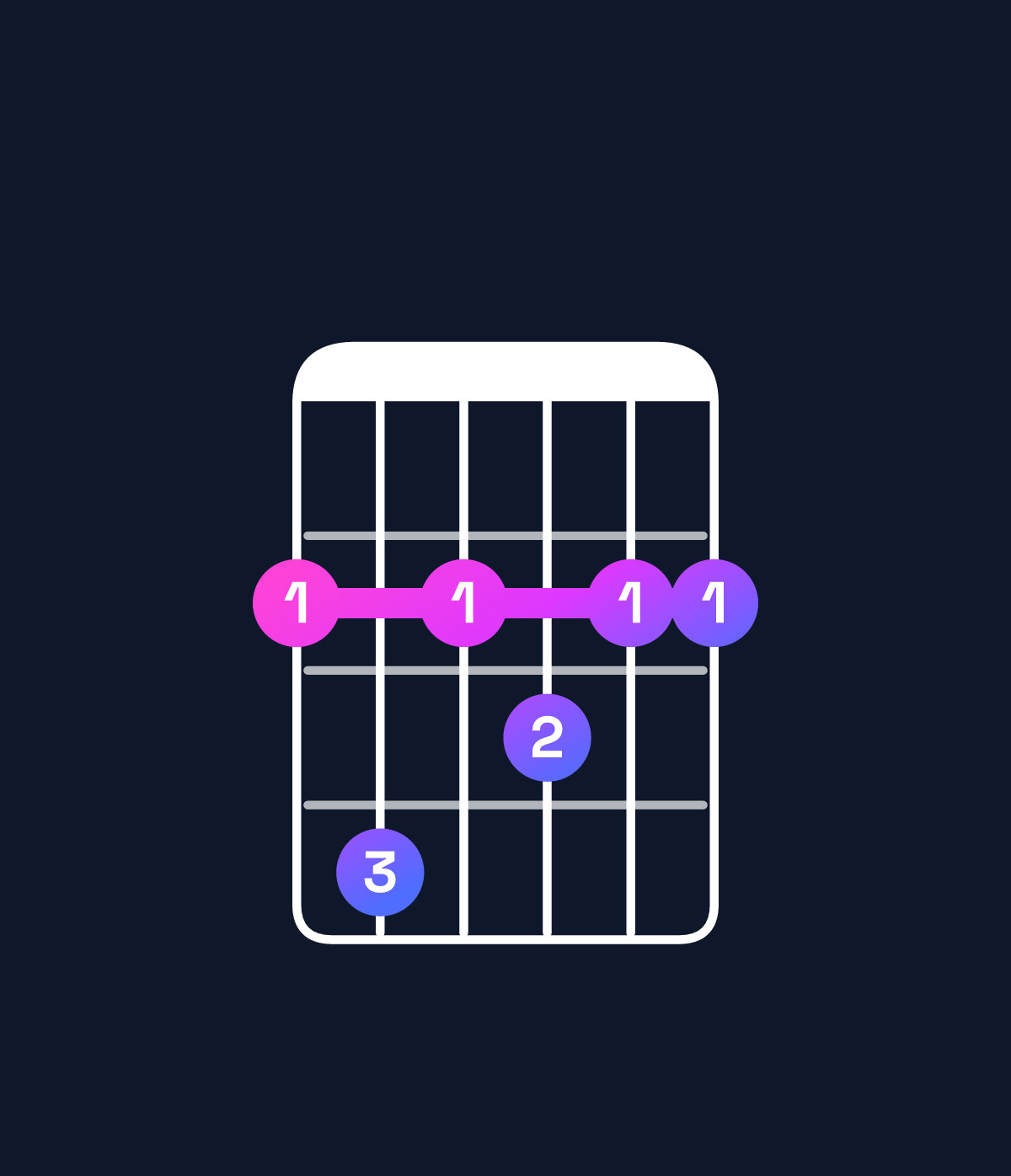 Chord chart for How to play G♭ dominant 7th chord on guitar — Shape 242322 | Guitar Wiz