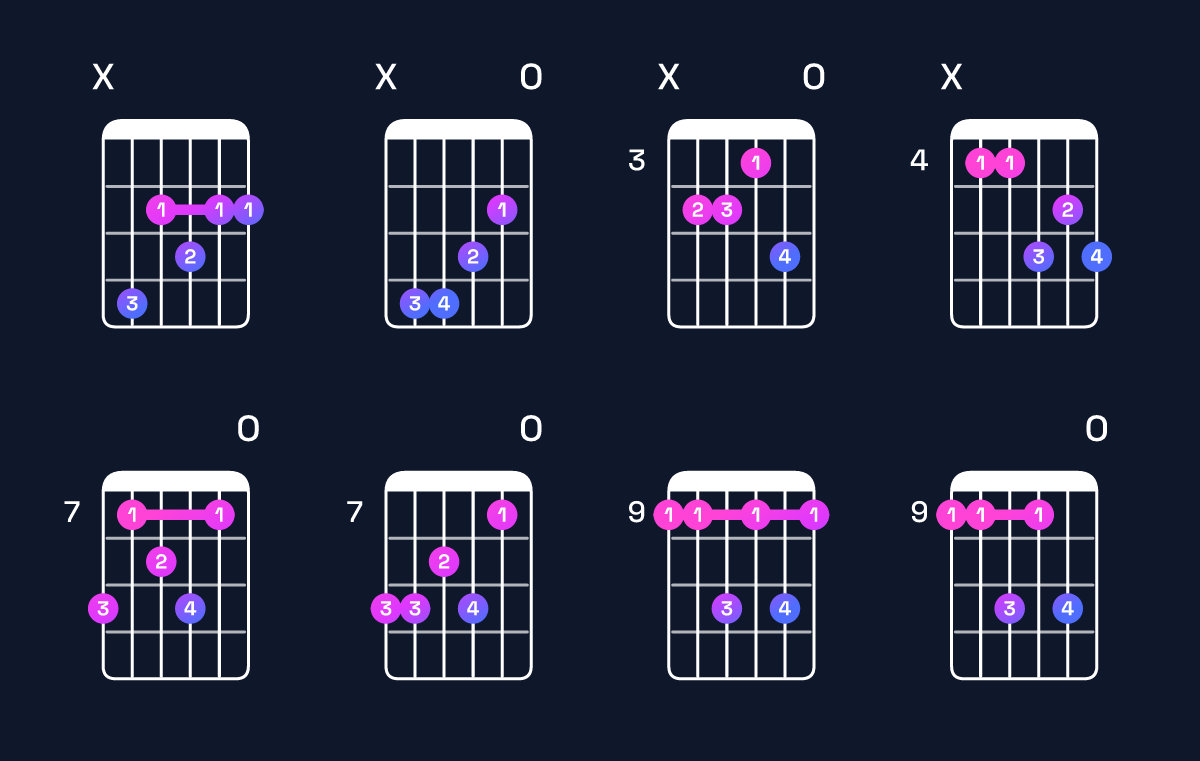 Chord chart for G♭ dominant 7th / D♭ (2nd inversion) Guitar Chord: Notes, Shapes & Bass Note | Guitar Wiz