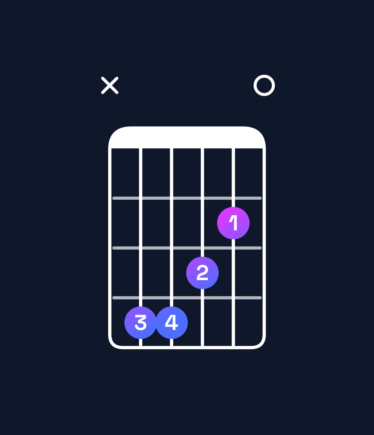 Chord chart for How to play G♭ dominant 7th / D♭ (2nd inversion) chord on guitar — Shape x44320 | Guitar Wiz