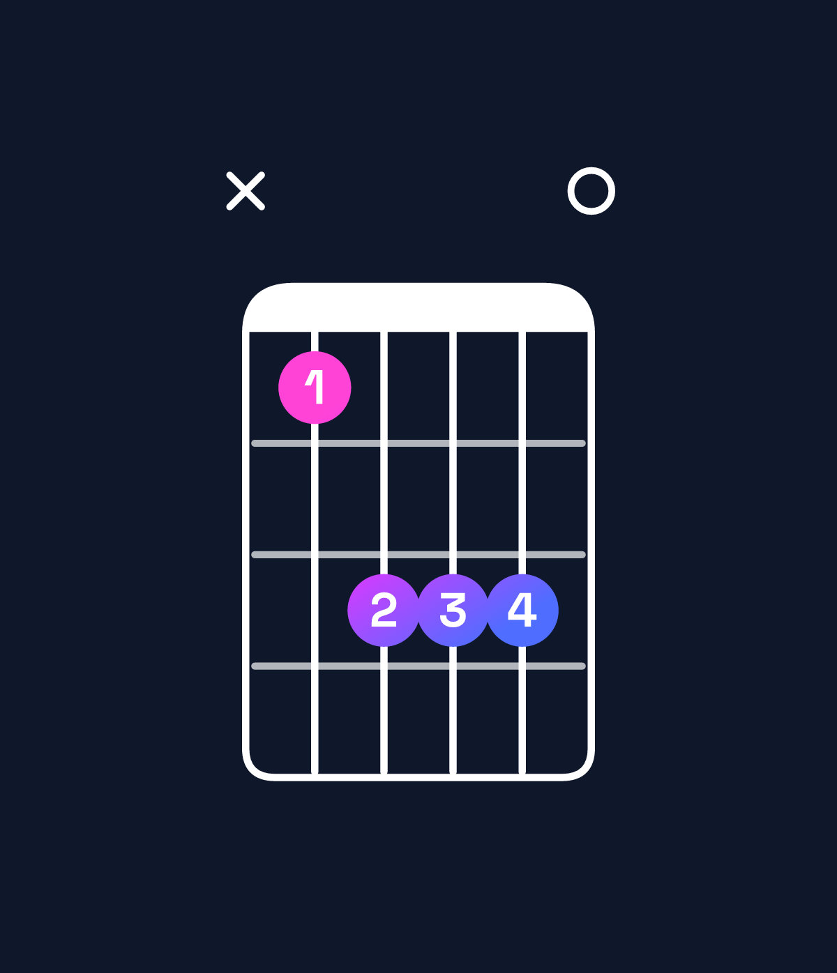 Chord chart for How to play G♭ dominant 7th chord on guitar — Shape x9bbb0 | Guitar Wiz