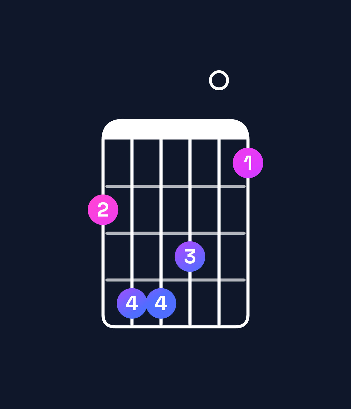 Chord chart for How to play G♭ major 7th add 11 chord on guitar — Shape 244301 | Guitar Wiz