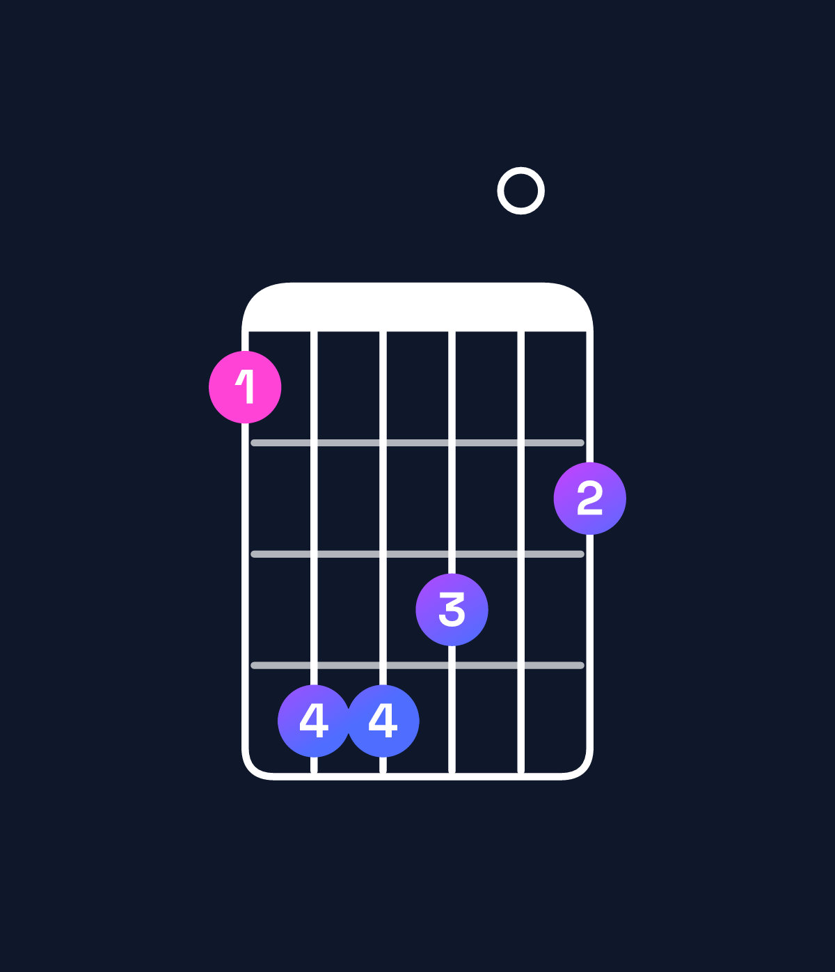 Chord chart for How to play G♭ major 7th add 11 / F (3rd inversion) chord on guitar — Shape 144302 | Guitar Wiz