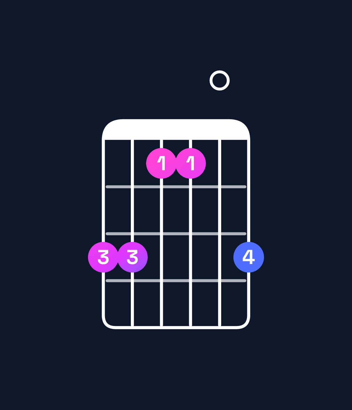 Chord chart for How to play G♭ major 7th add 11 / F (3rd inversion) chord on guitar — Shape ddbb0d | Guitar Wiz