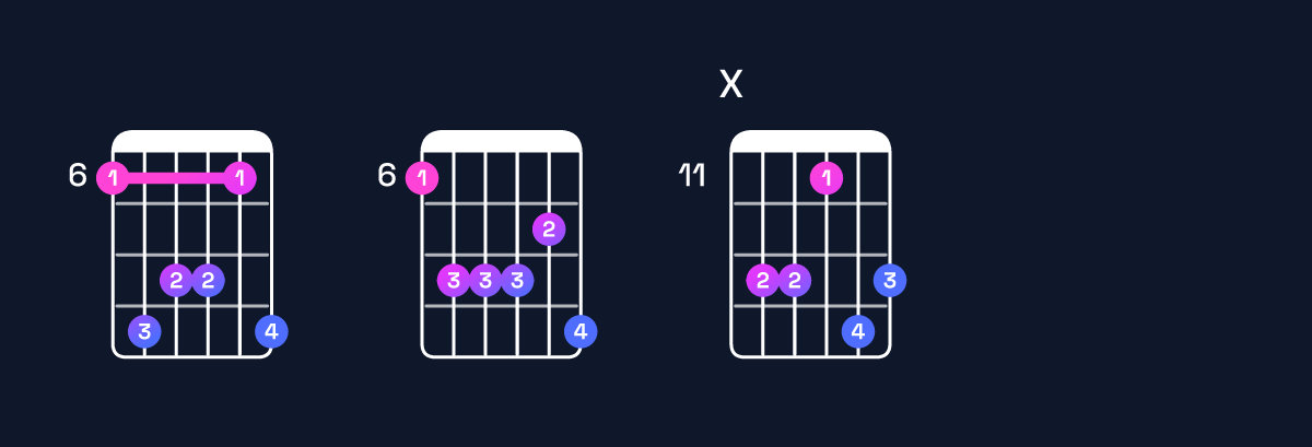 Chord chart for G♭ major 7th add 13 / B♭ (1st inversion) Guitar Chord: Notes, Shapes & Bass Note | Guitar Wiz