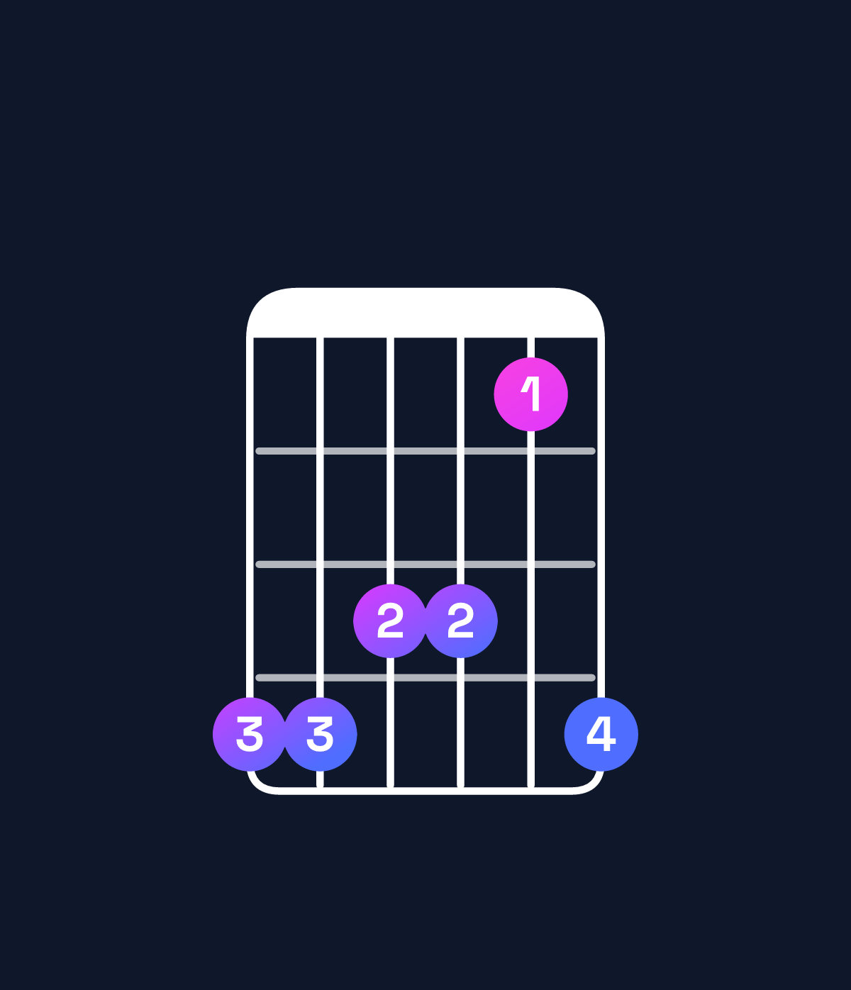 Chord chart for How to play G♭ major 7th add 13 / D♭ (2nd inversion) chord on guitar — Shape 998869 | Guitar Wiz