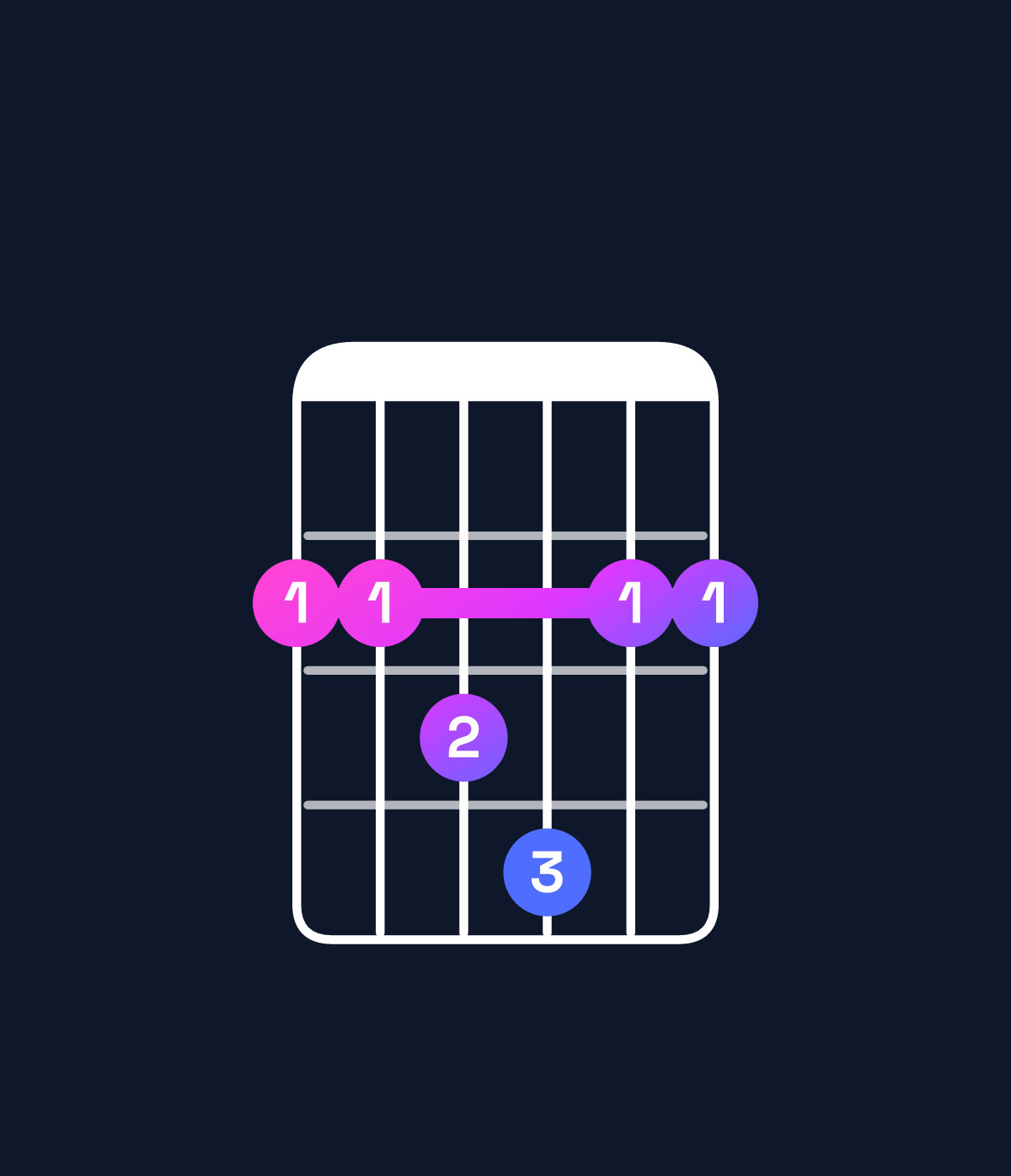 Chord chart for How to play G♭ major 7th suspended 4th chord on guitar — Shape 223422 | Guitar Wiz