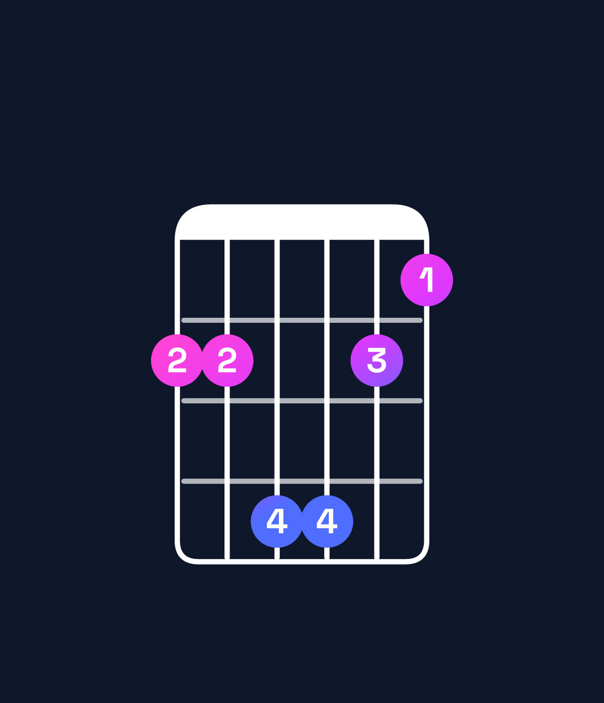 Chord chart for How to play G♭ major 7th suspended 4th chord on guitar — Shape 224421 | Guitar Wiz
