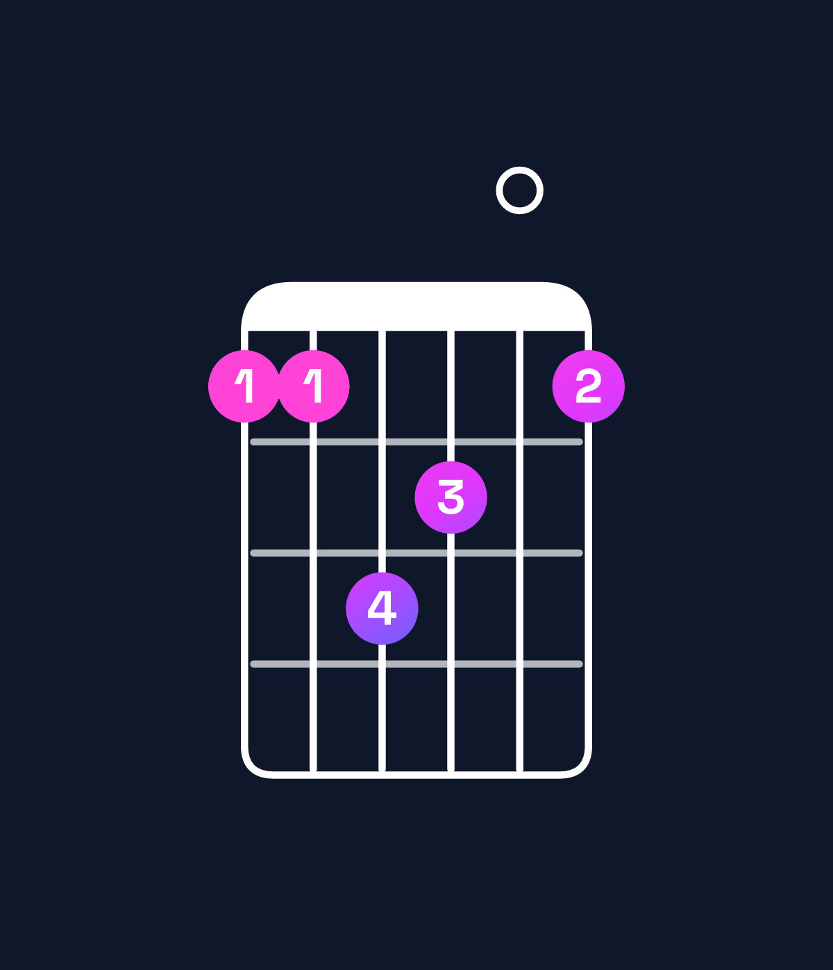 Chord chart for How to play G♭ major 7th suspended 4th / D♭ (2nd inversion) chord on guitar — Shape 99ba09 | Guitar Wiz