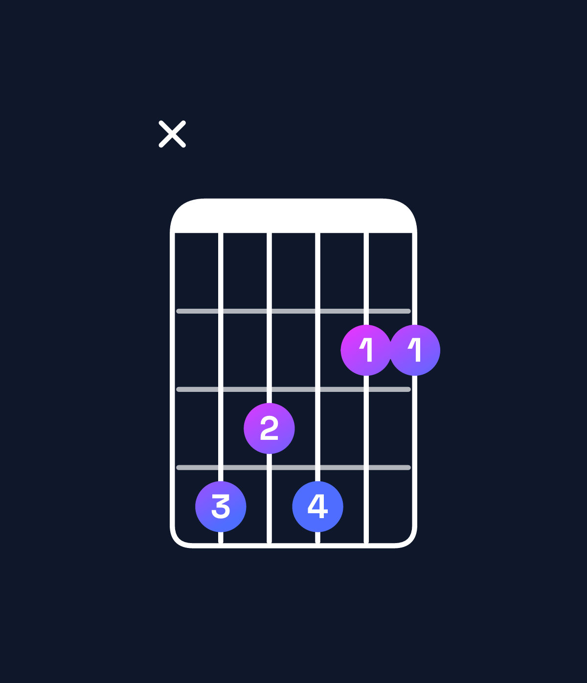 Chord chart for How to play G♭ major 7th suspended 4th / D♭ (2nd inversion) chord on guitar — Shape x43422 | Guitar Wiz