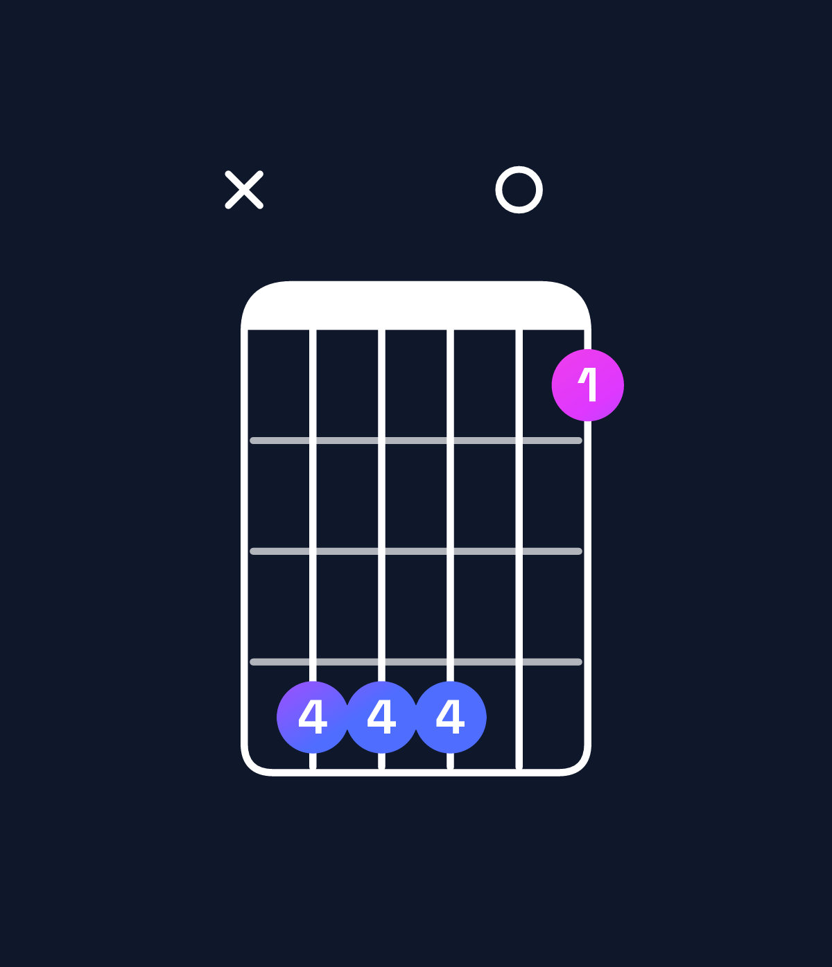 Chord chart for How to play G♭ major 7th suspended 4th / D♭ (2nd inversion) chord on guitar — Shape x44401 | Guitar Wiz