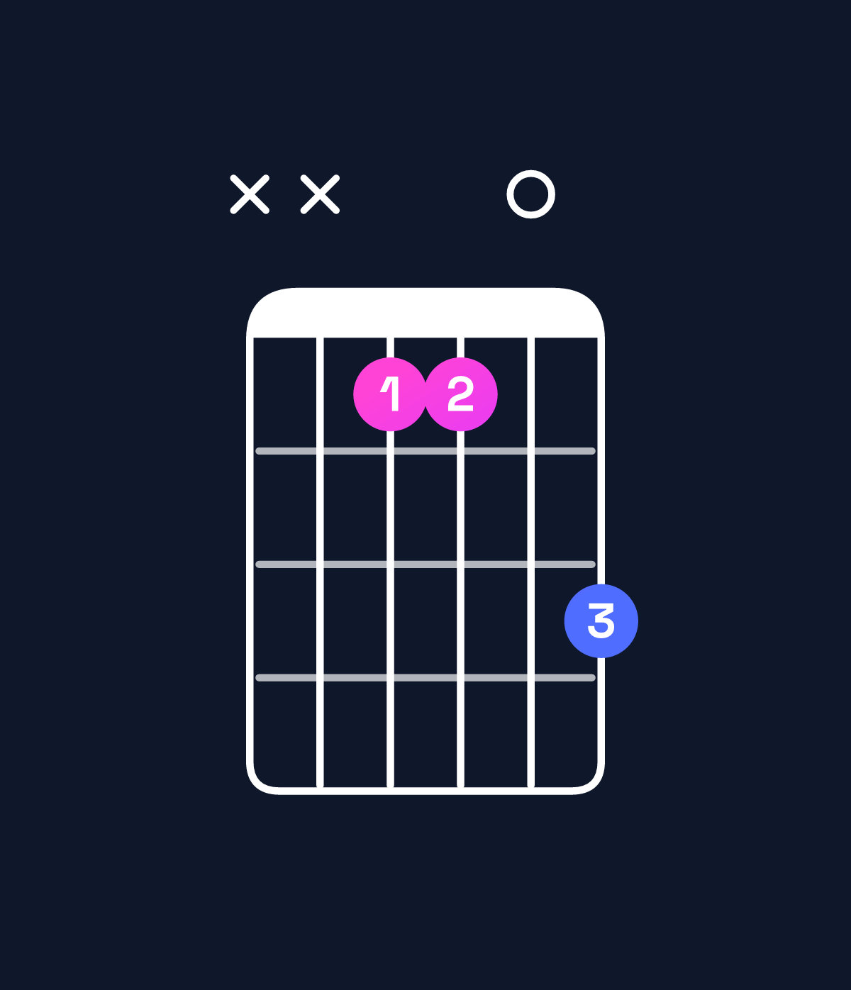 Chord chart for How to play G♭ major 7th suspended 4th / D♭ (2nd inversion) chord on guitar — Shape xxbb0d | Guitar Wiz