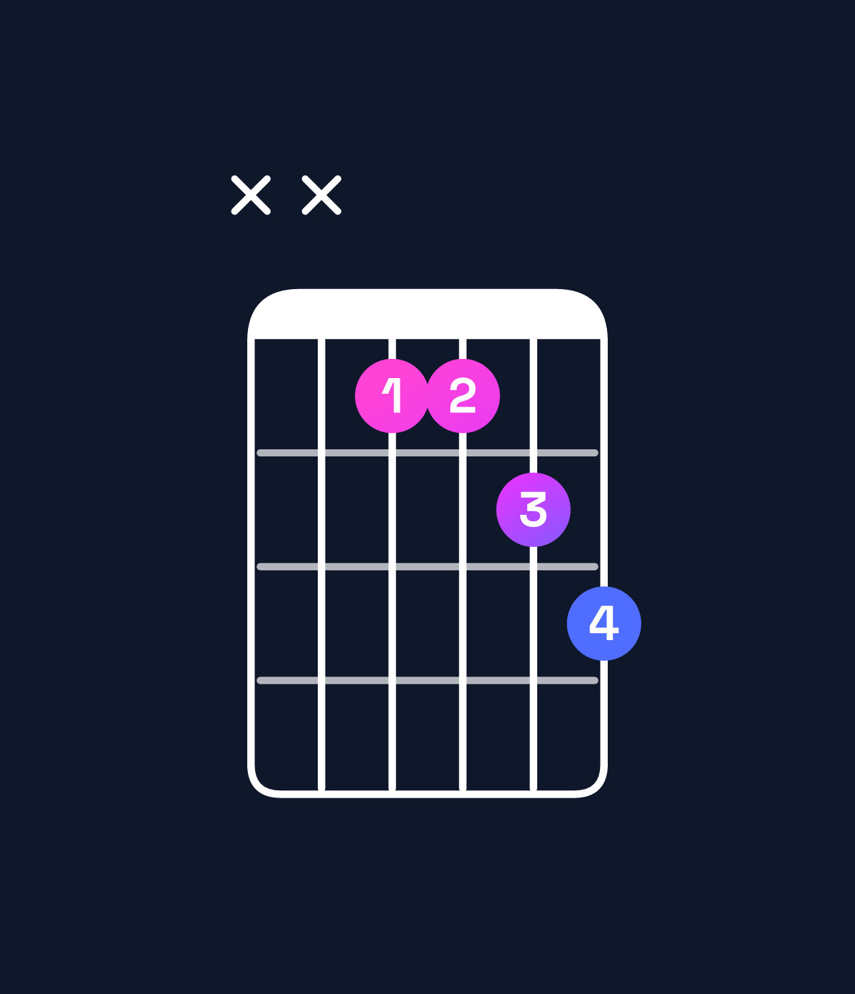 Chord chart for How to play G♭ major 7th suspended 4th / D♭ (2nd inversion) chord on guitar — Shape xxbbcd | Guitar Wiz