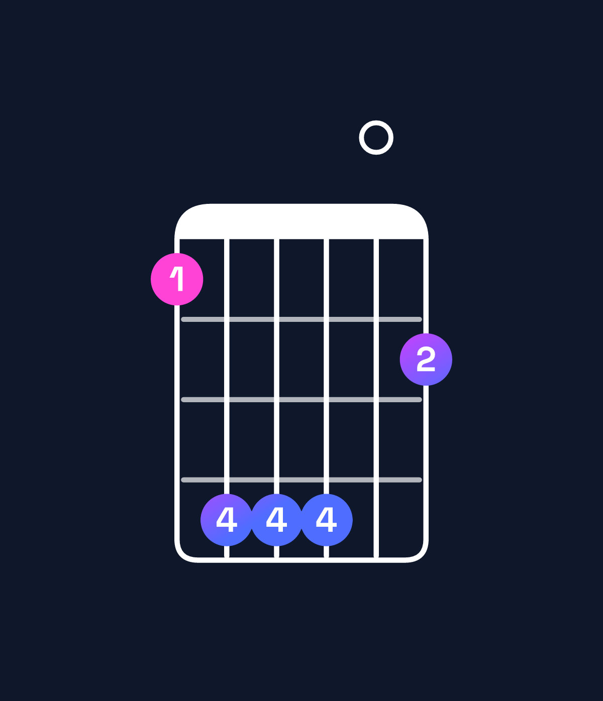 Chord chart for How to play G♭ major 7th suspended 4th / F (3rd inversion) chord on guitar — Shape 144402 | Guitar Wiz