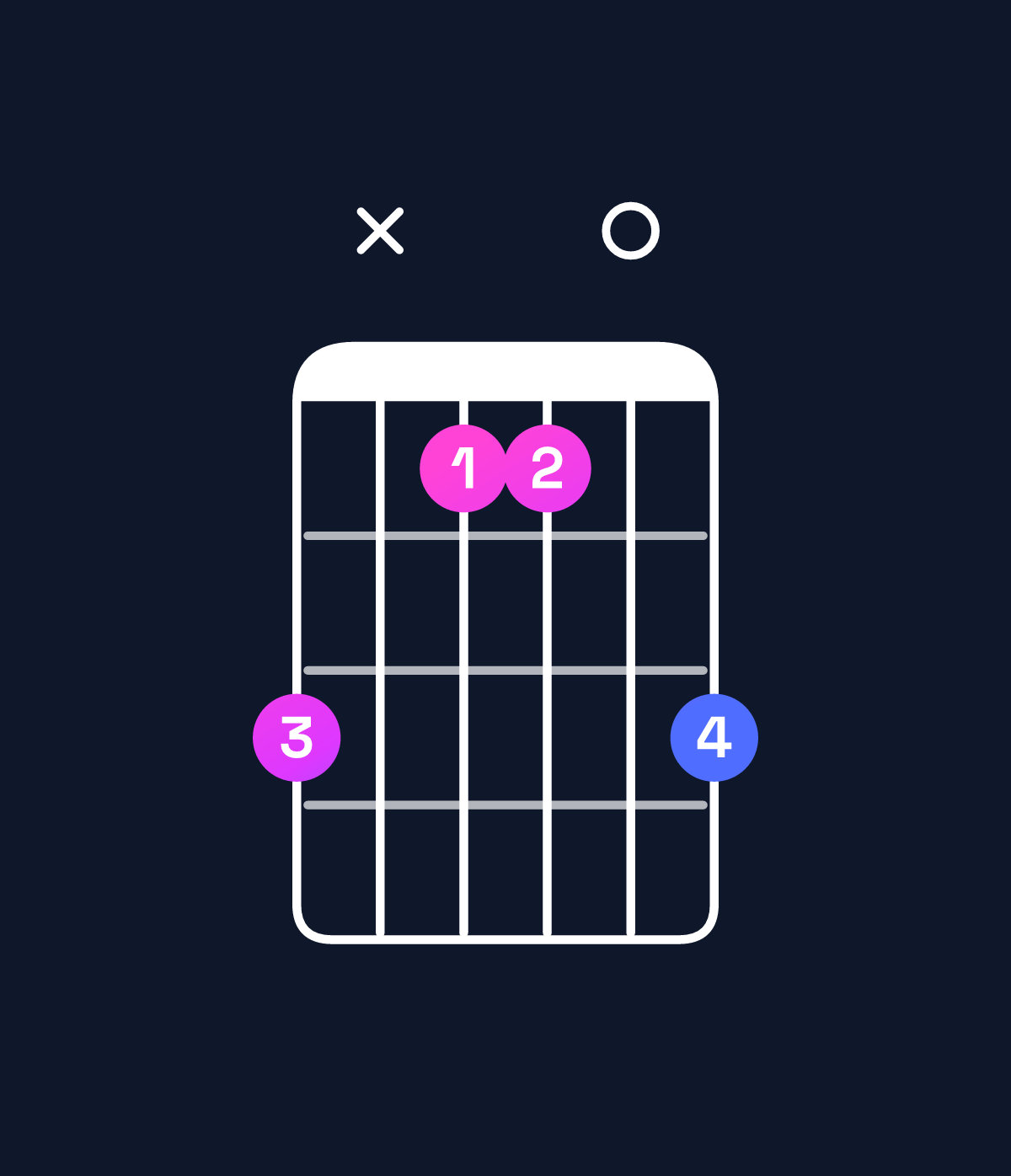 Chord chart for How to play G♭ major 7th suspended 4th / F (3rd inversion) chord on guitar — Shape dxbb0d | Guitar Wiz