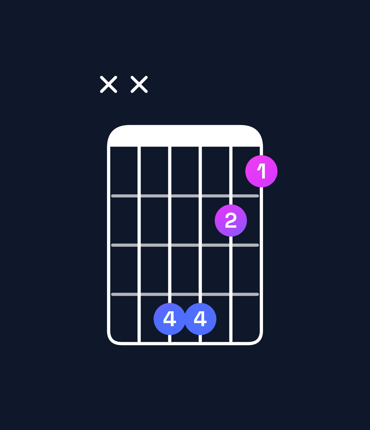 Chord chart for How to play G♭ major 7th suspended 4th chord on guitar — Shape xx4421 | Guitar Wiz