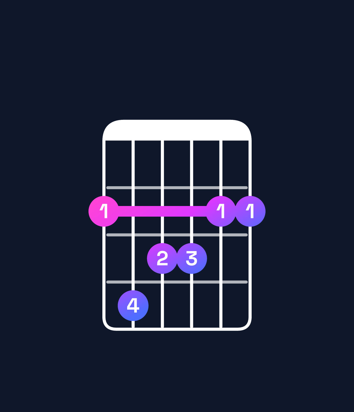 Chord chart for How to play G♭ major 7th chord on guitar — Shape 243322 | Guitar Wiz