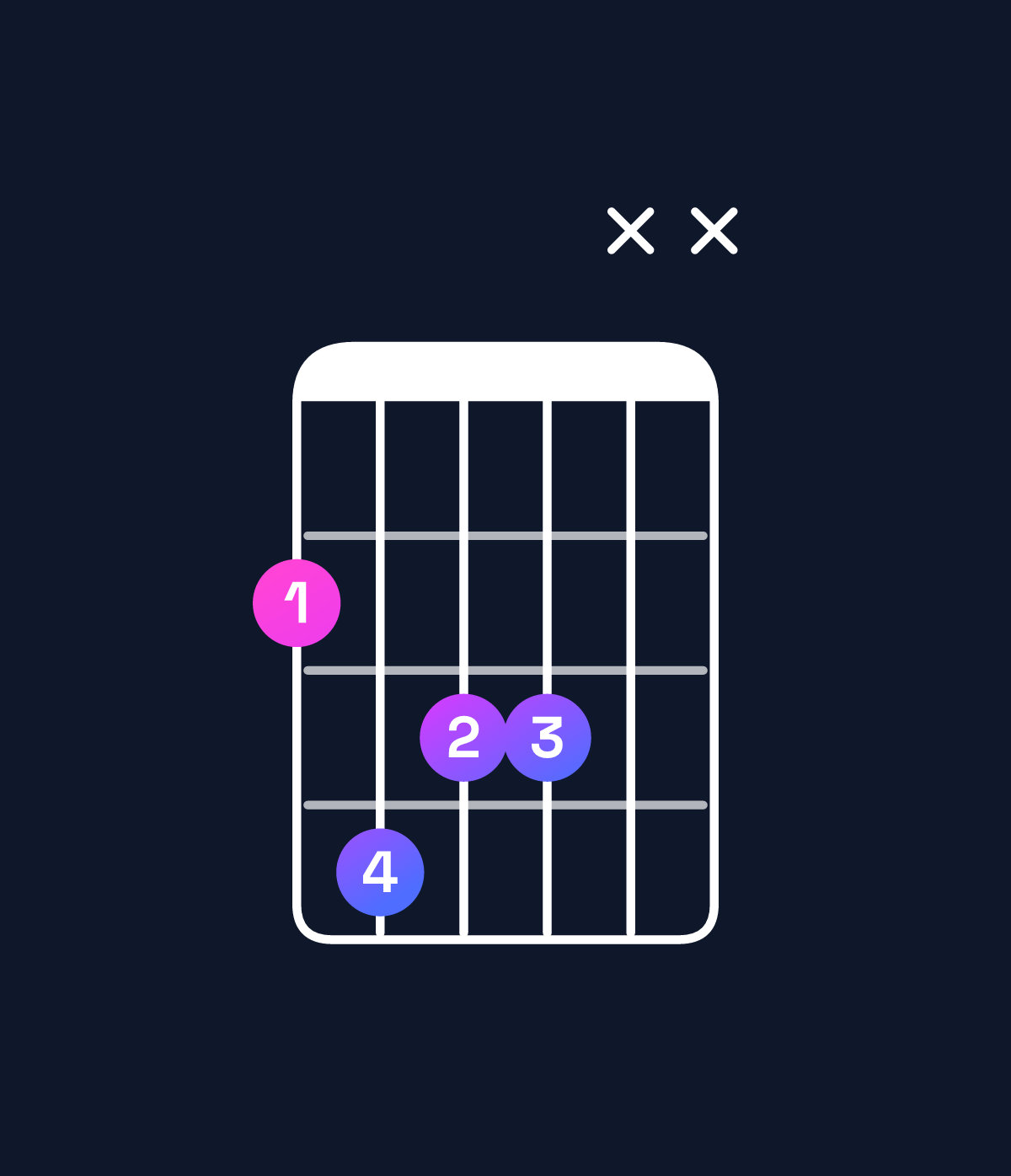 Chord chart for How to play G♭ major 7th chord on guitar — Shape 2433xx | Guitar Wiz