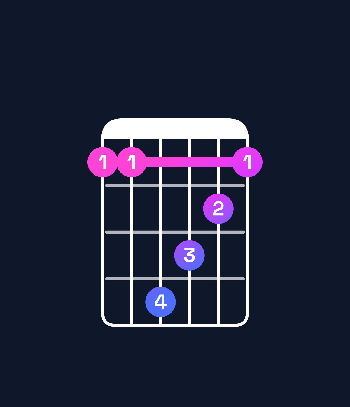 Chord chart for How to play G♭ major 7th / F (3rd inversion) chord on guitar — Shape 114321 | Guitar Wiz