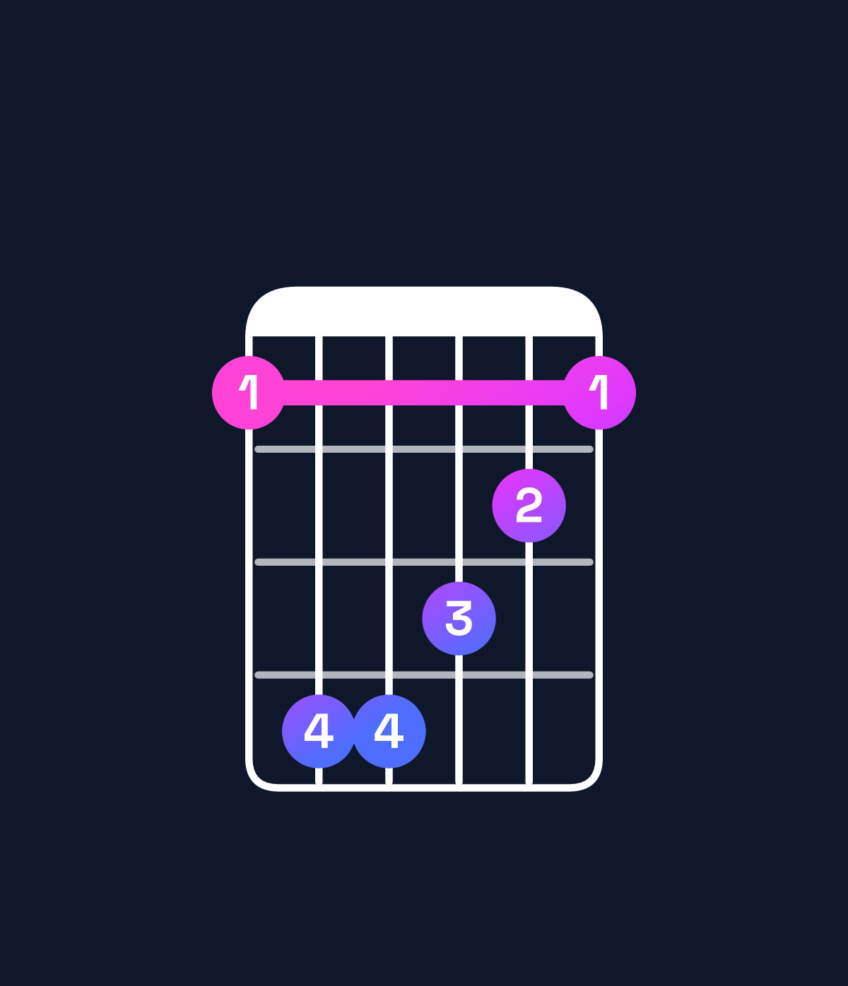 Chord chart for How to play G♭ major 7th / F (3rd inversion) chord on guitar — Shape 144321 | Guitar Wiz