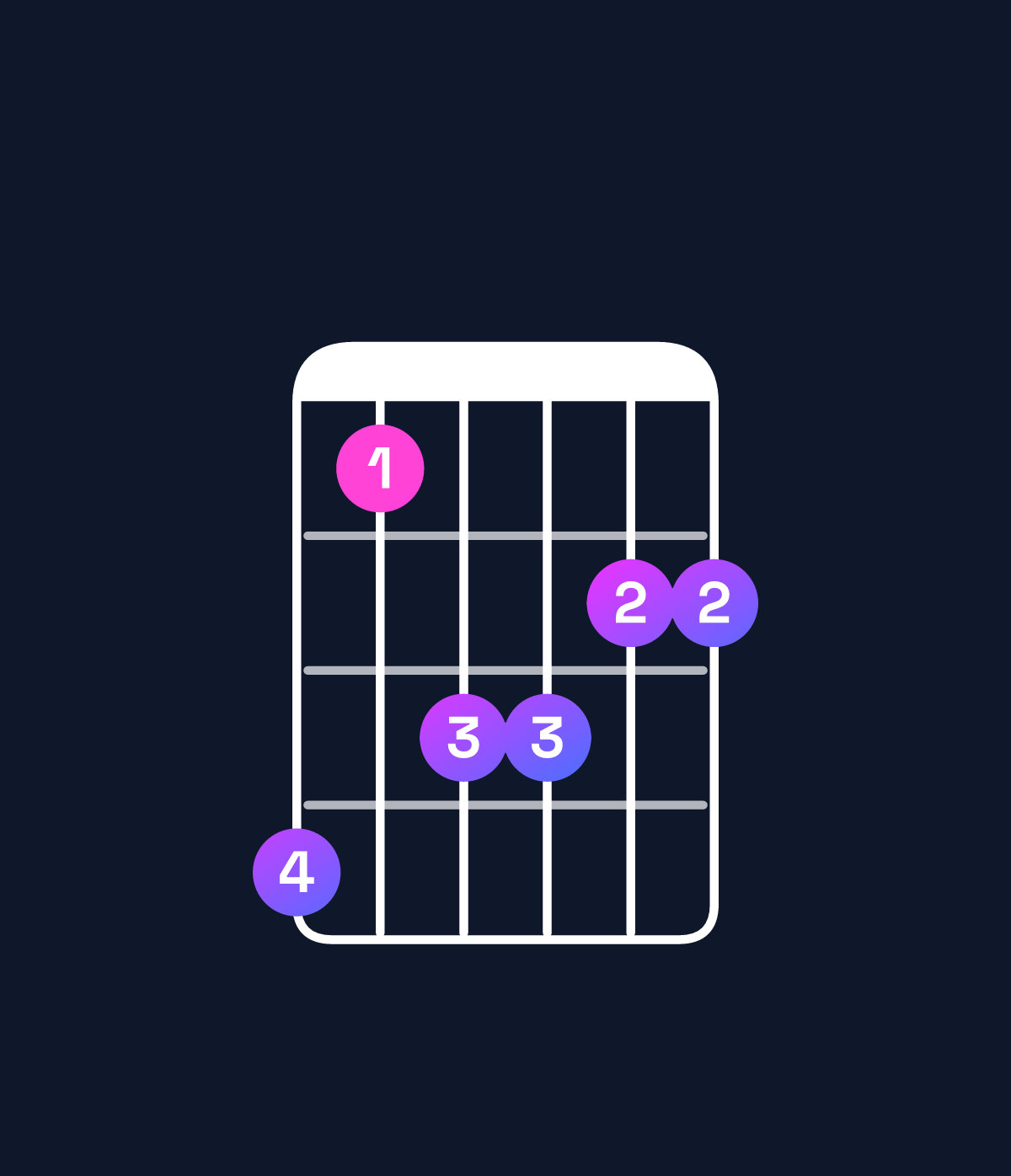 Chord chart for How to play G♭ major 9 / A♭ (4th inversion) chord on guitar — Shape 413322 | Guitar Wiz