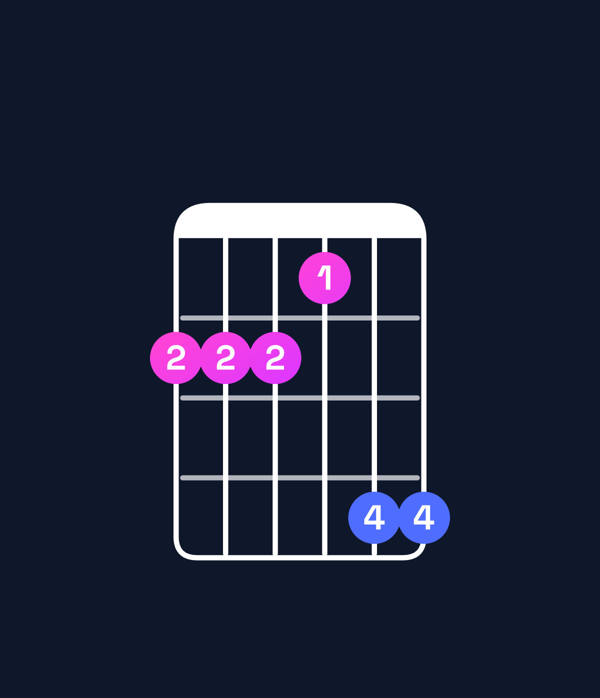 Chord chart for How to play G♭ major 9 / A♭ (4th inversion) chord on guitar — Shape 444366 | Guitar Wiz