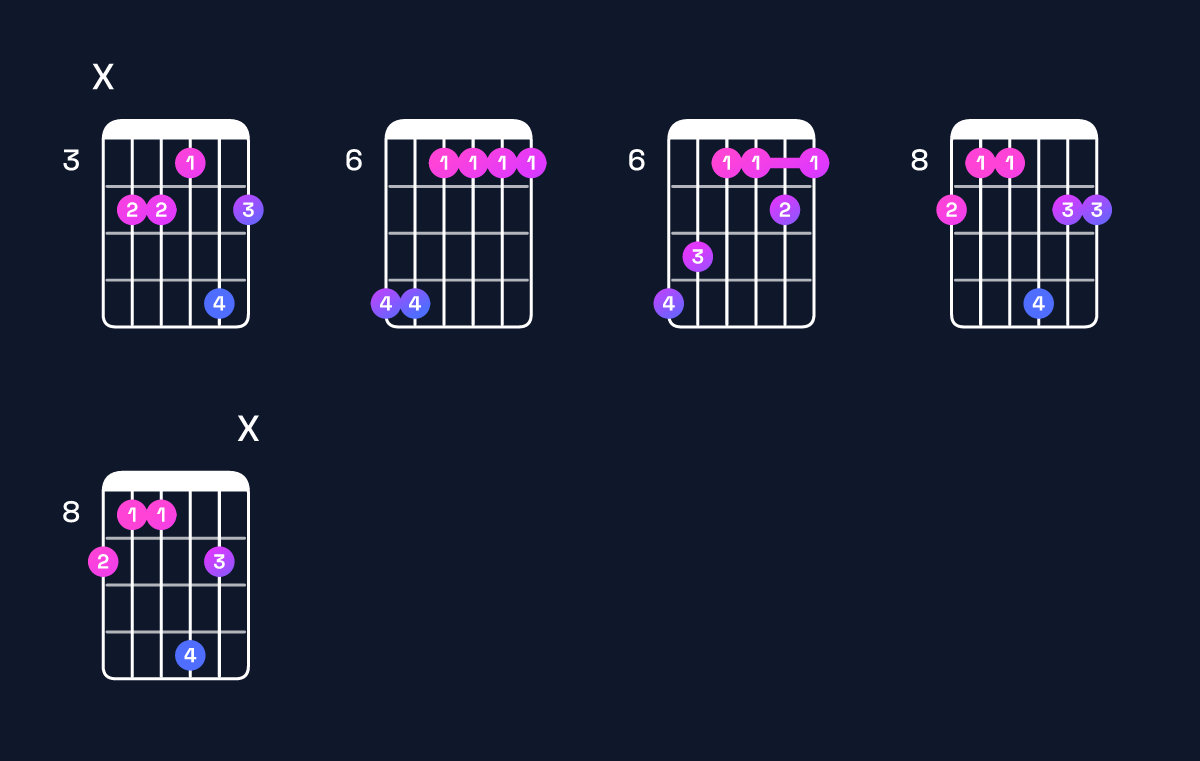 Chord chart for G♭ major 9 / D♭ (2nd inversion) Guitar Chord: Notes, Shapes & Bass Note | Guitar Wiz