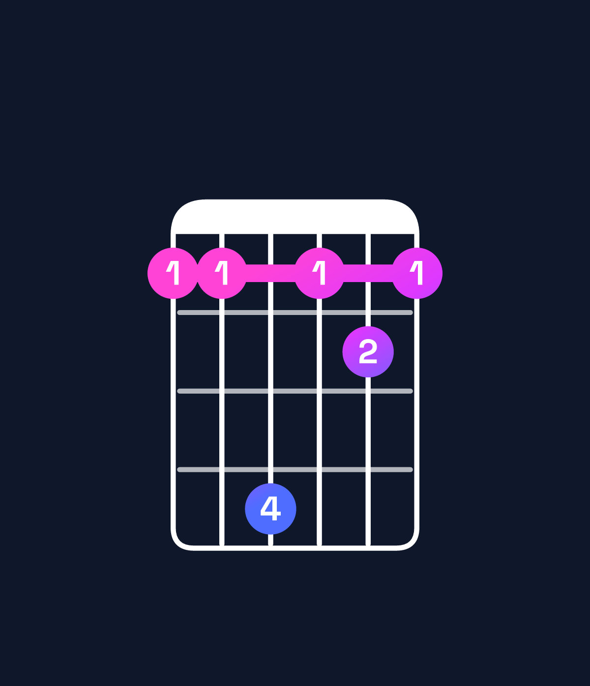 Chord chart for How to play G♭ major 9 / F (3rd inversion) chord on guitar — Shape 114121 | Guitar Wiz
