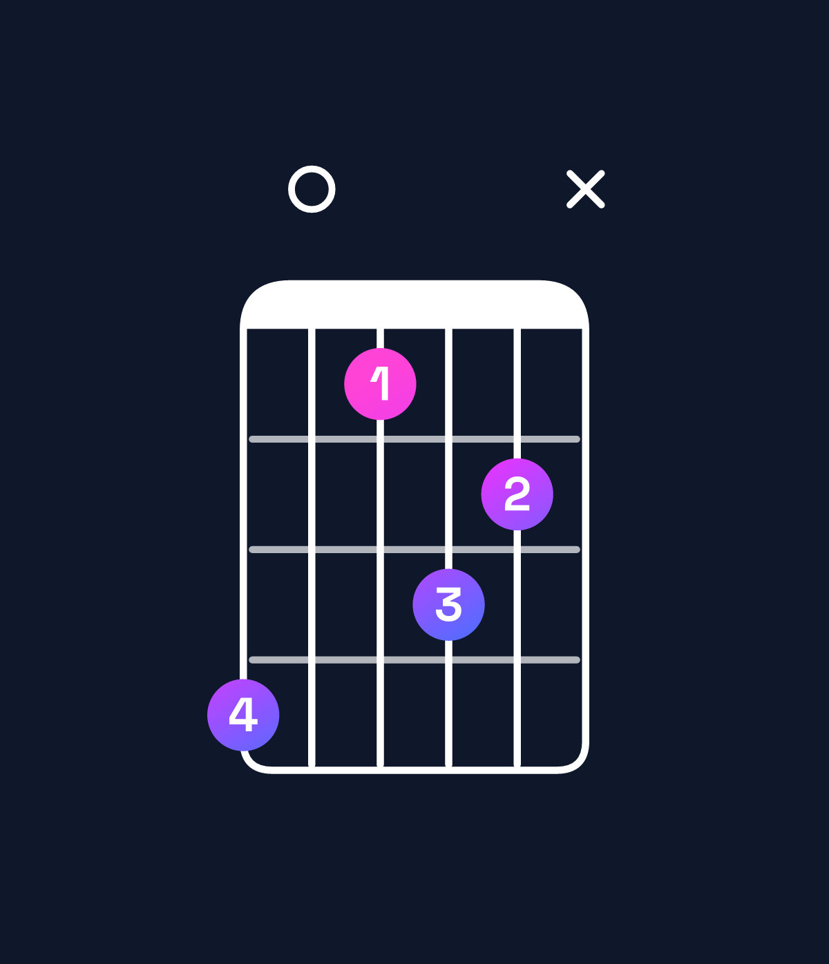 Chord chart for How to play G♭ minor 6 add 9 / D♭ (2nd inversion) chord on guitar — Shape 90687x | Guitar Wiz