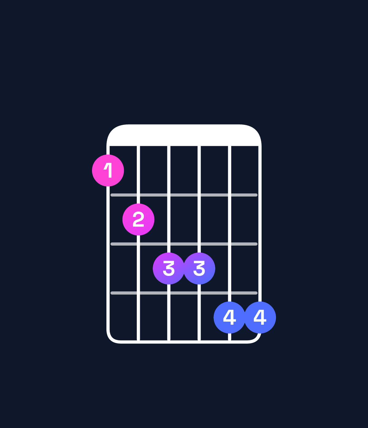 Chord chart for How to play G♭ minor 6 add 9 / E♭ (3rd inversion) chord on guitar — Shape bcddee | Guitar Wiz