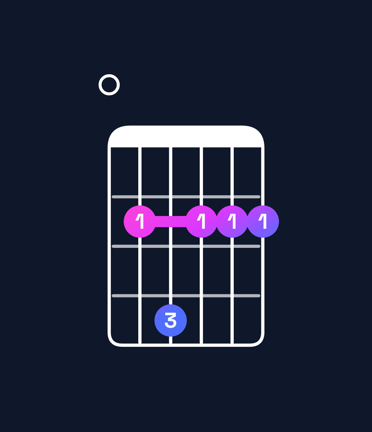 Chord chart for How to play G♭ minor 7th add 11 / F♭ (3rd inversion) chord on guitar — Shape 024222 | Guitar Wiz